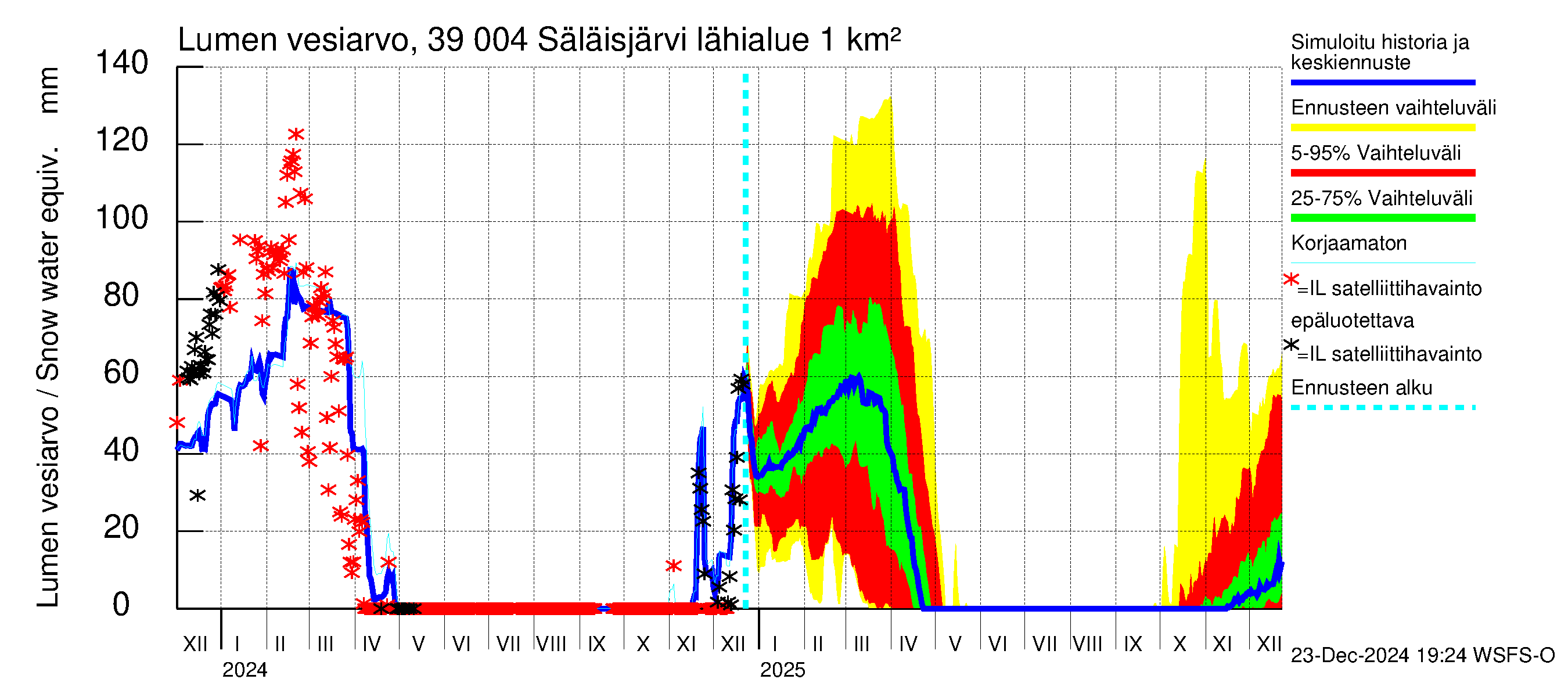 Närpiönjoen vesistöalue - Säläisjärvi: Lumen vesiarvo