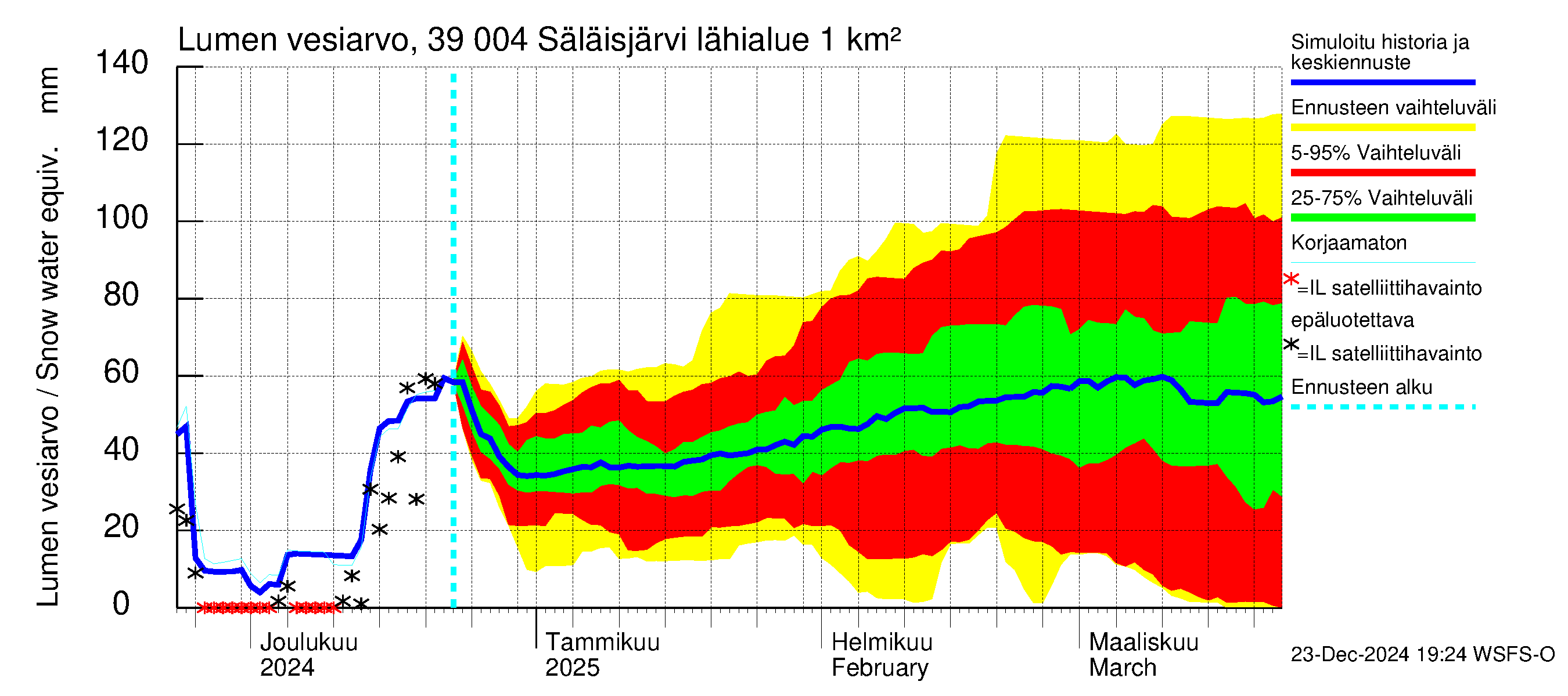 Närpiönjoen vesistöalue - Säläisjärvi: Lumen vesiarvo