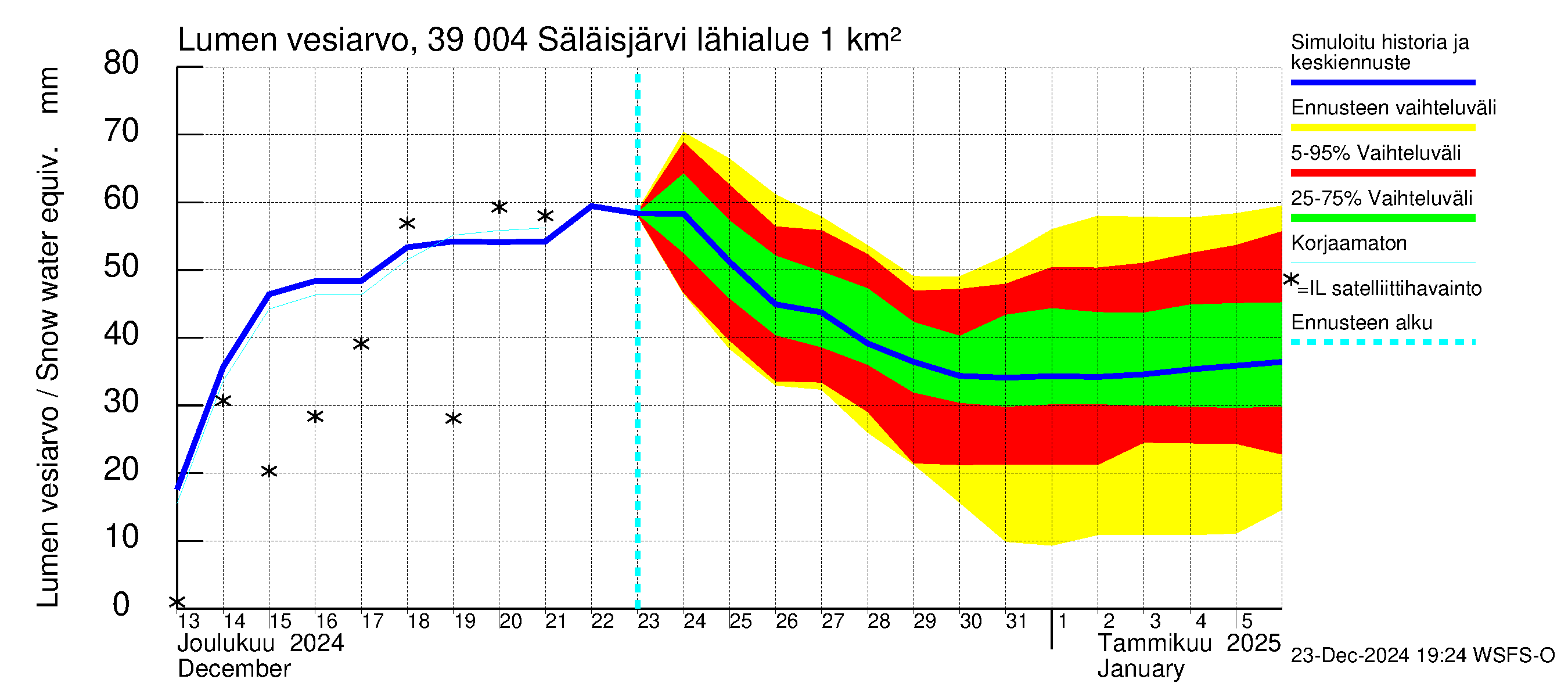 Närpiönjoen vesistöalue - Säläisjärvi: Lumen vesiarvo