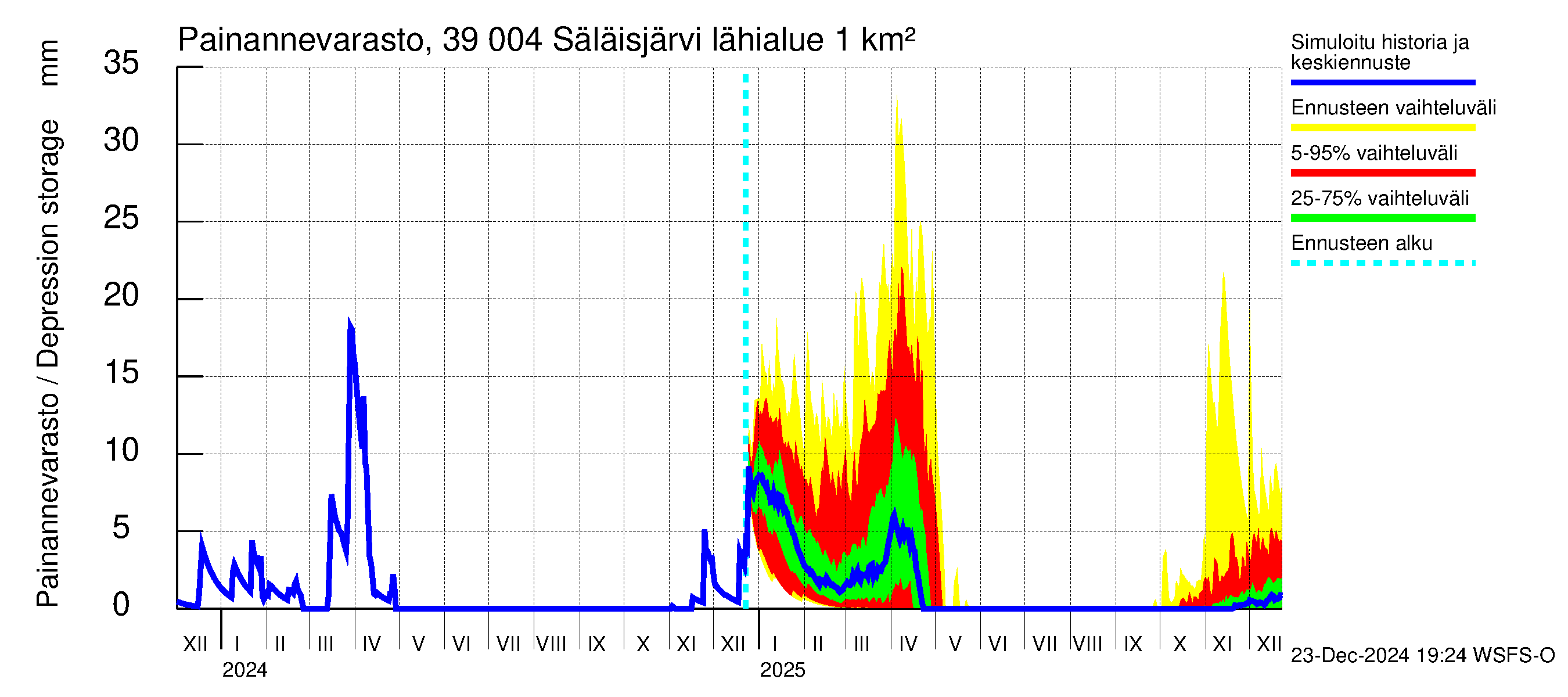 Närpiönjoen vesistöalue - Säläisjärvi: Painannevarasto