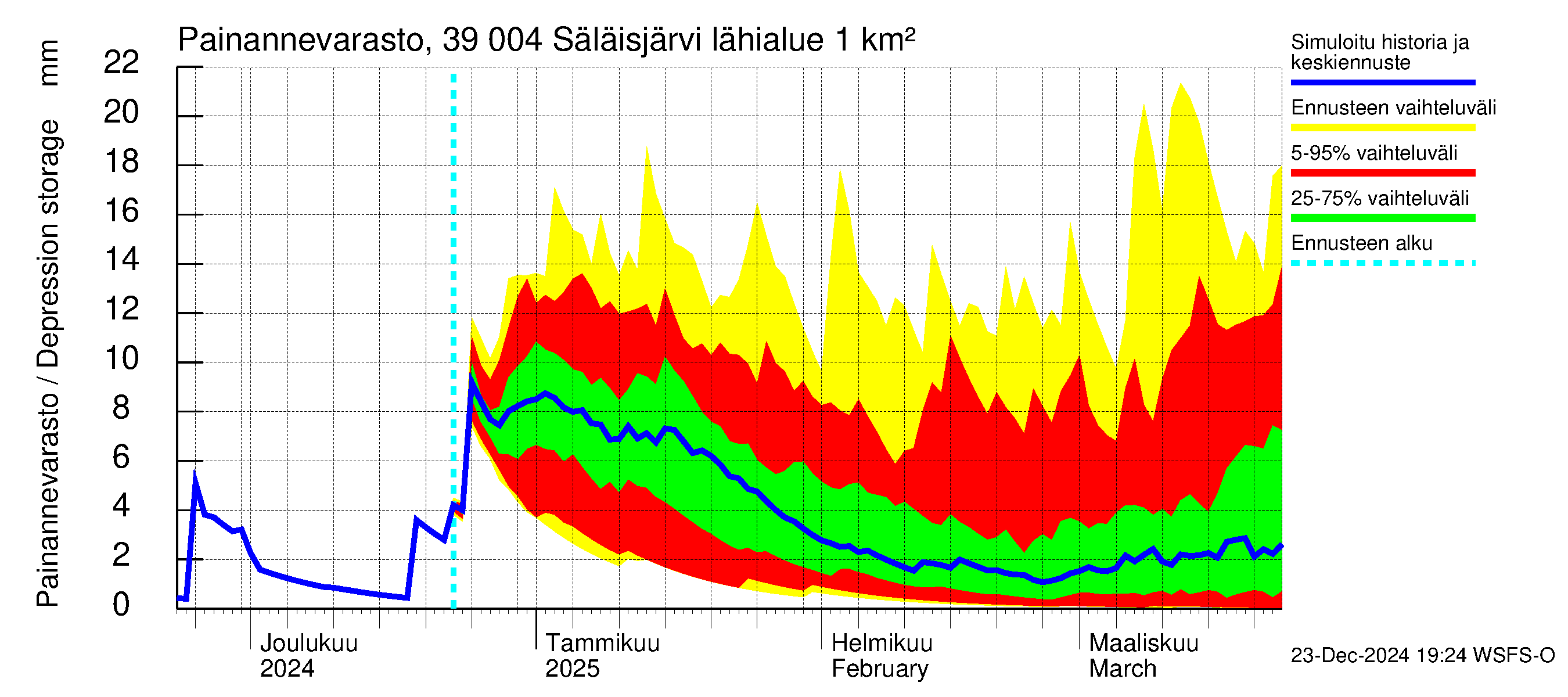 Närpiönjoen vesistöalue - Säläisjärvi: Painannevarasto