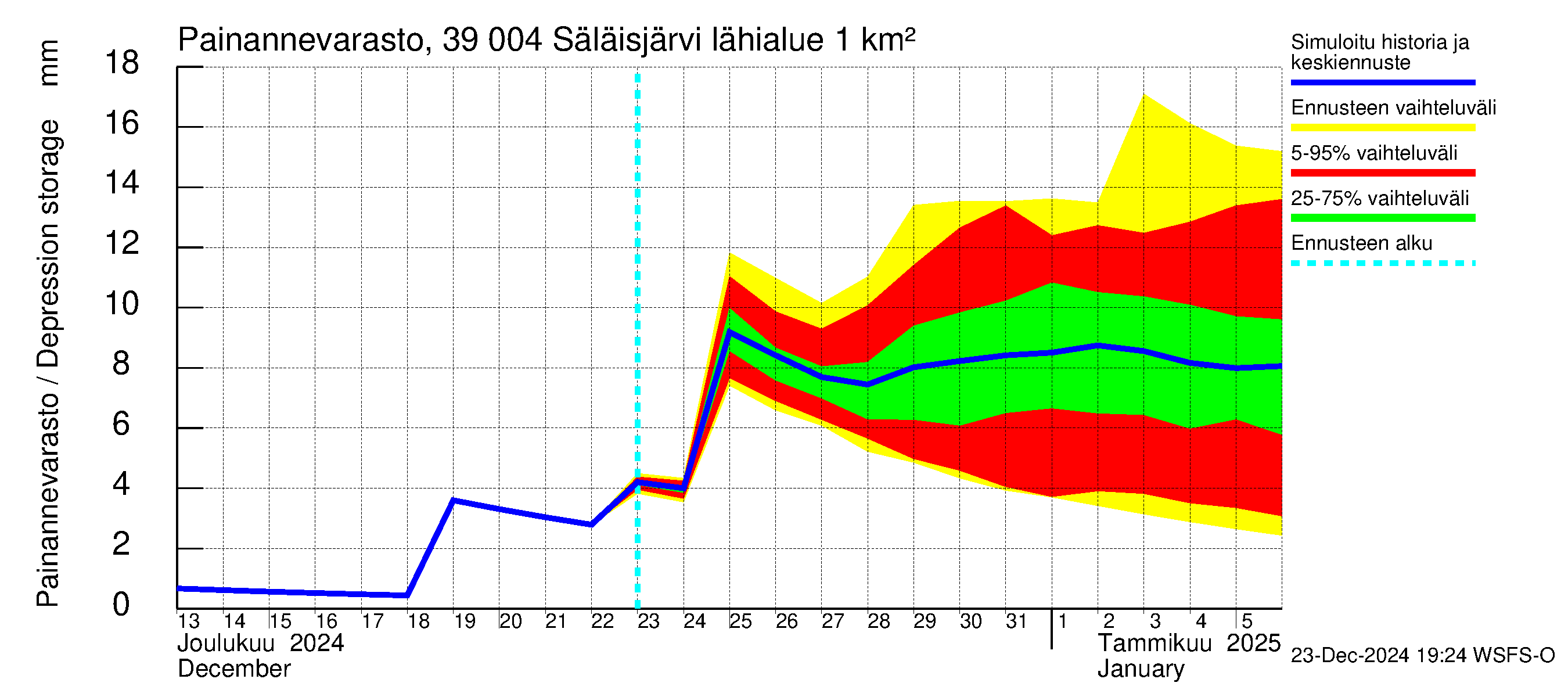 Närpiönjoen vesistöalue - Säläisjärvi: Painannevarasto