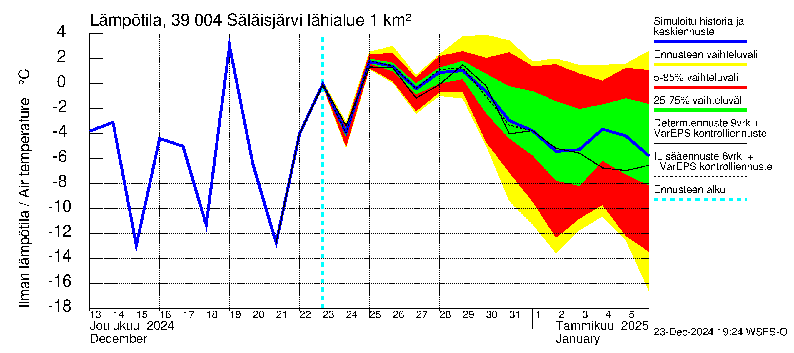 Närpiönjoen vesistöalue - Säläisjärvi: Ilman lämpötila