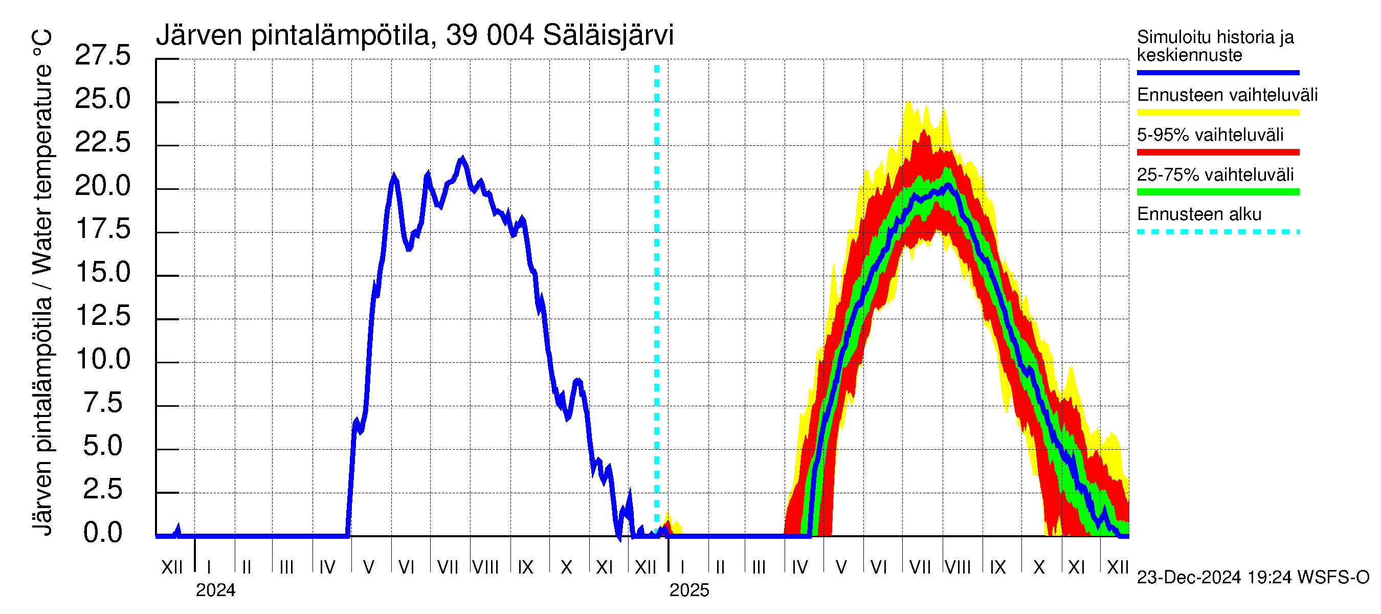 Närpiönjoen vesistöalue - Säläisjärvi: Järven pintalämpötila