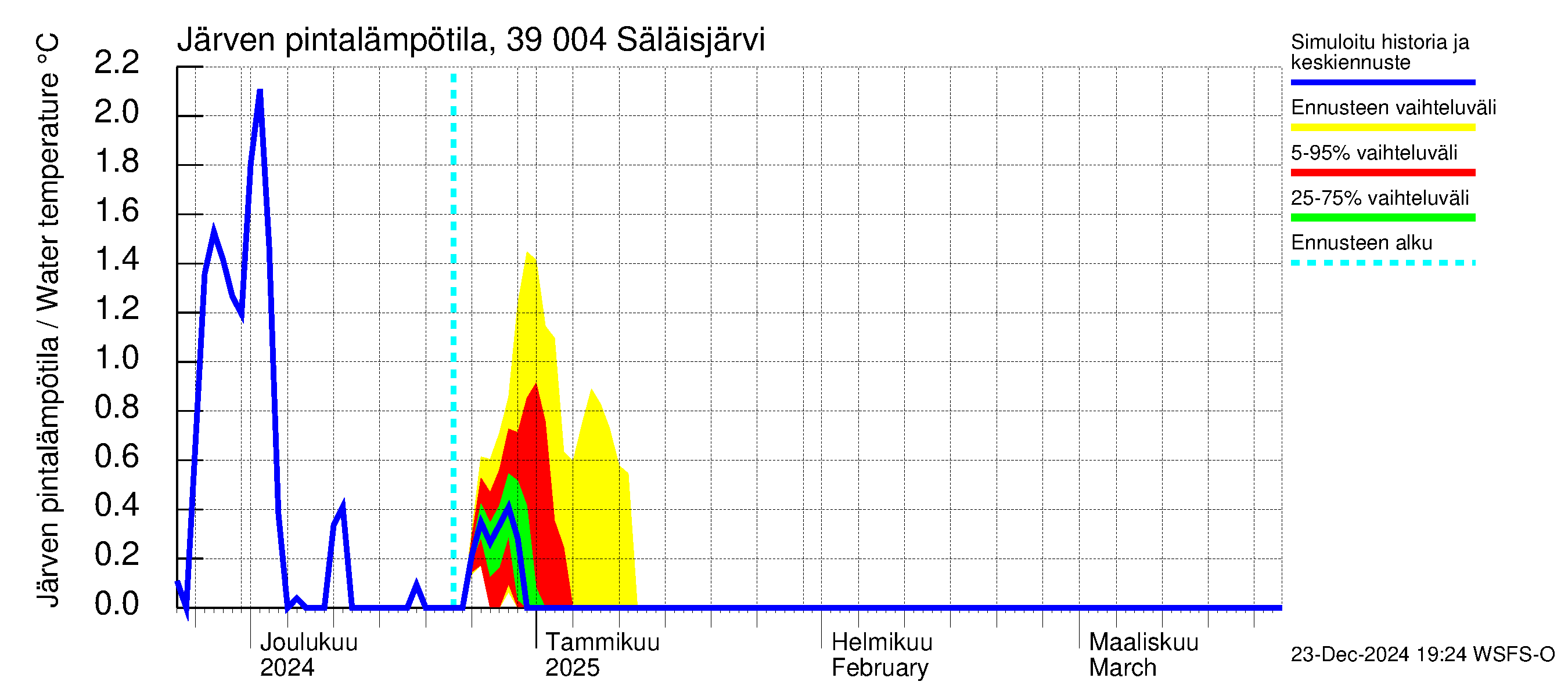 Närpiönjoen vesistöalue - Säläisjärvi: Järven pintalämpötila