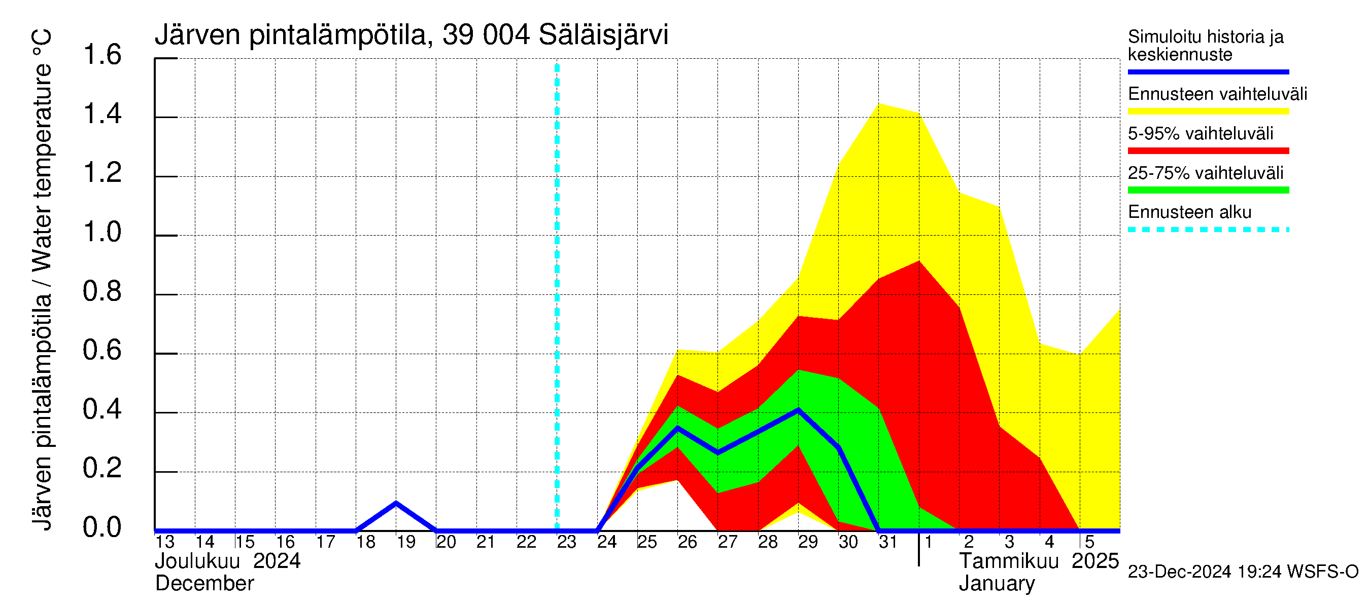 Närpiönjoen vesistöalue - Säläisjärvi: Järven pintalämpötila