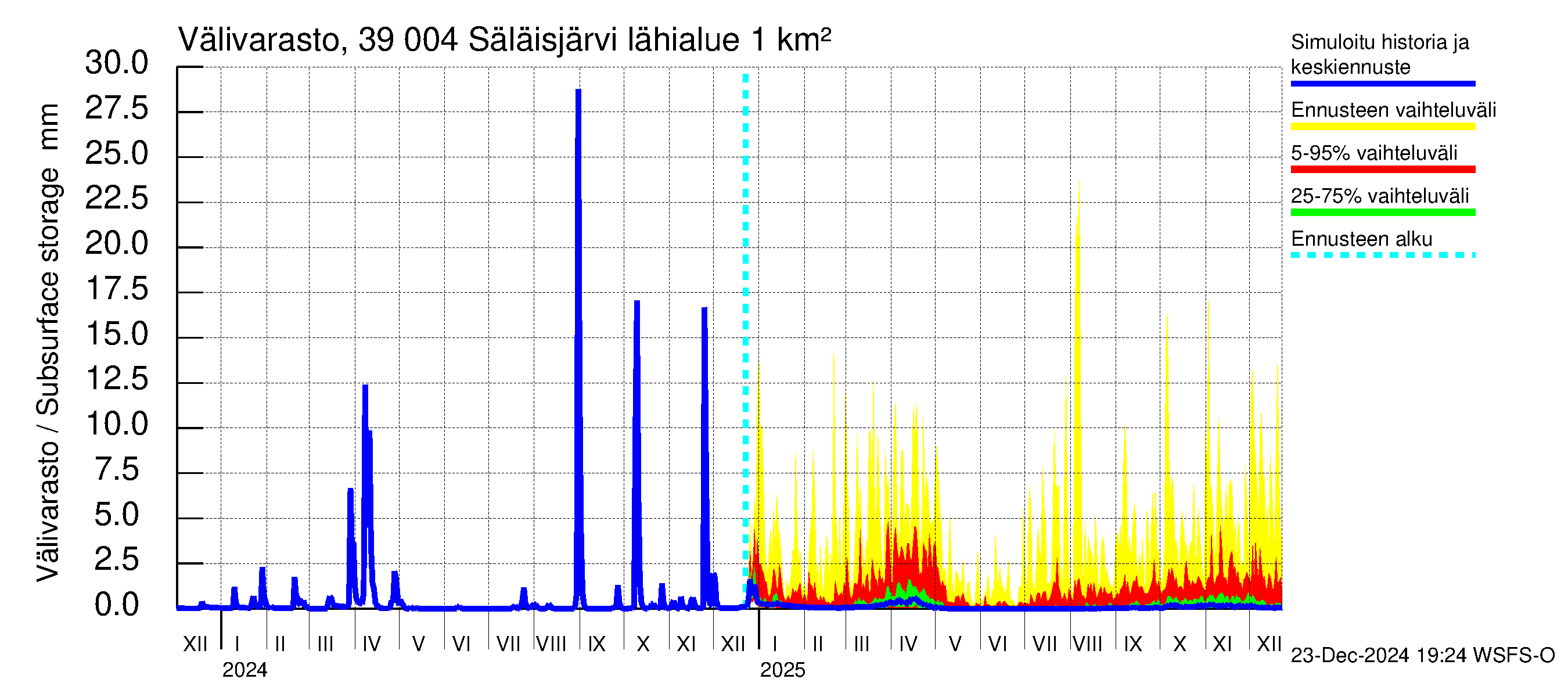 Närpiönjoen vesistöalue - Säläisjärvi: Välivarasto