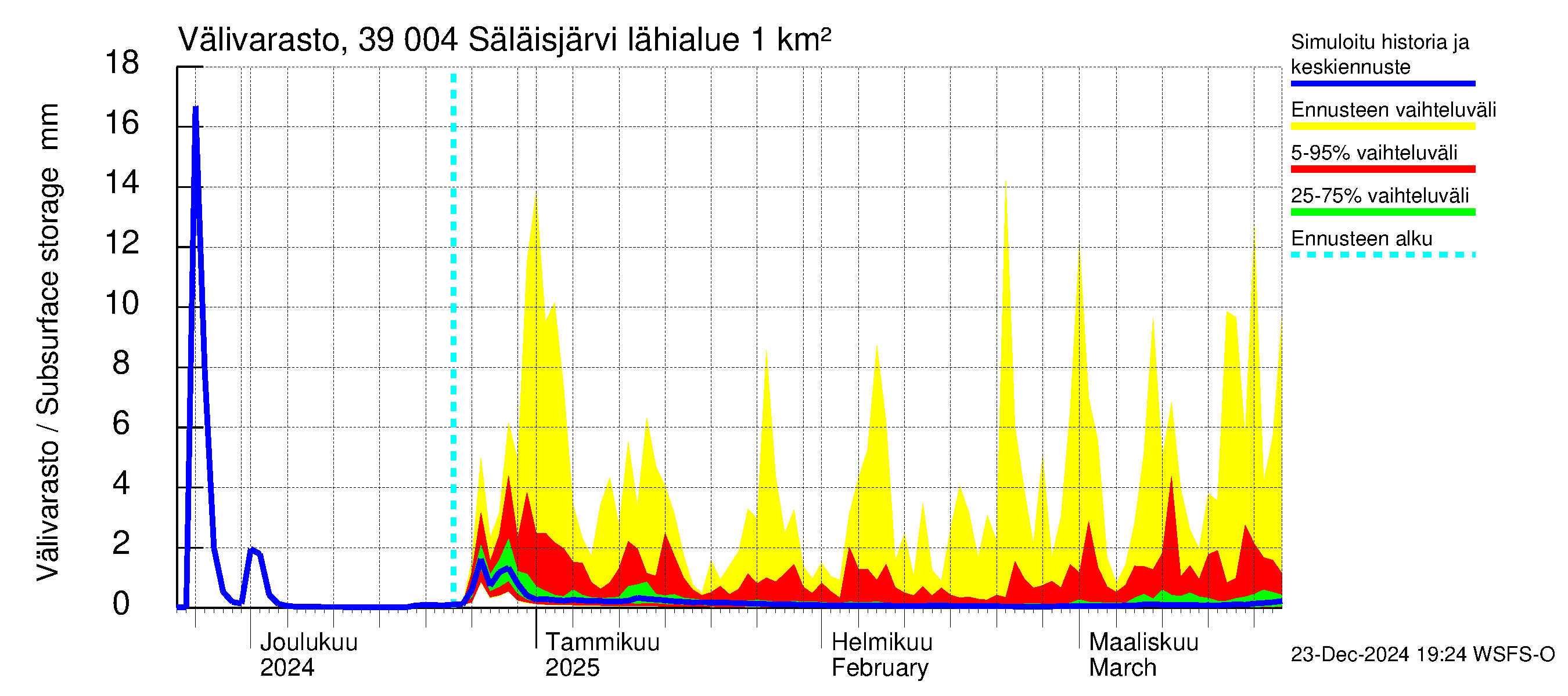 Närpiönjoen vesistöalue - Säläisjärvi: Välivarasto