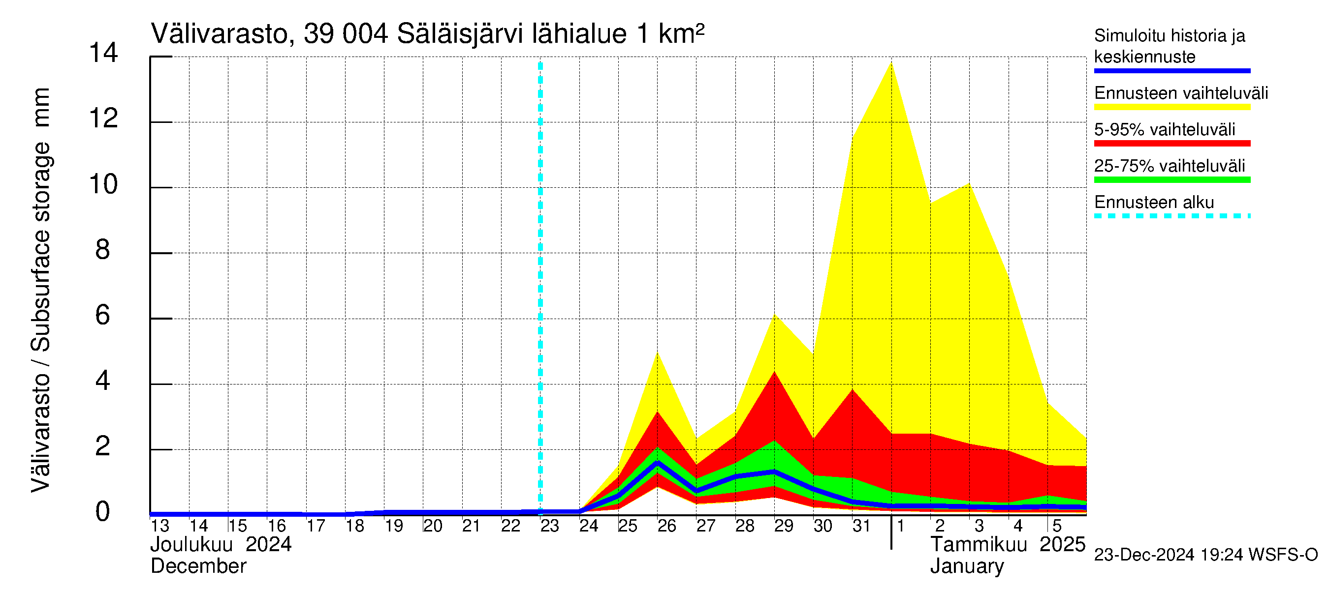 Närpiönjoen vesistöalue - Säläisjärvi: Välivarasto