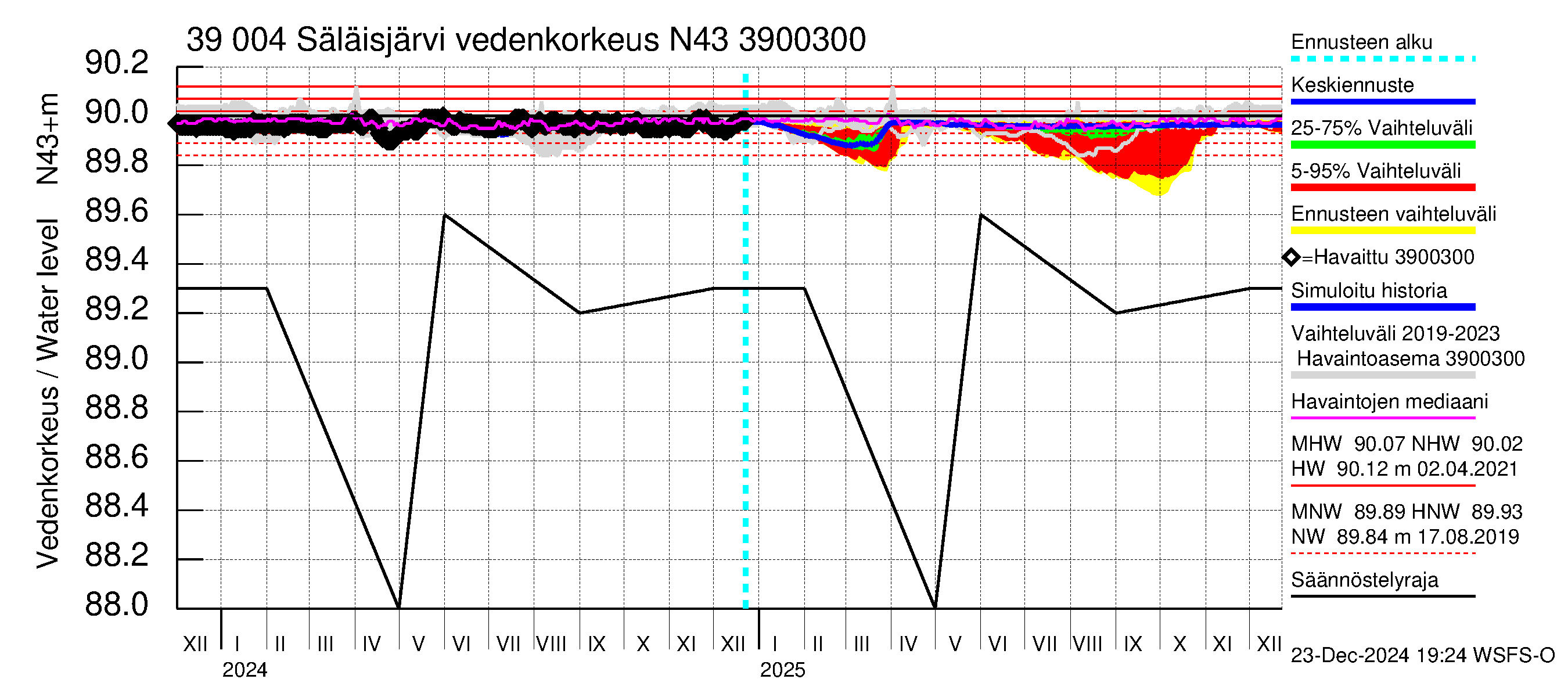 Närpiönjoen vesistöalue - Säläisjärvi: Vedenkorkeus - jakaumaennuste