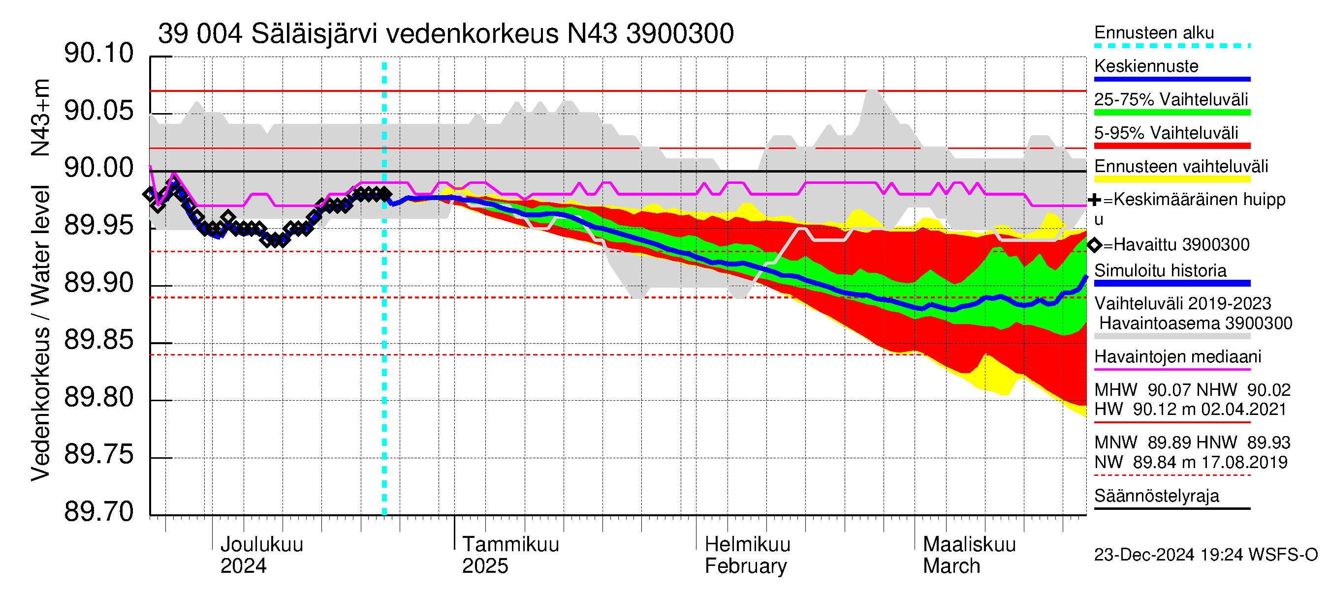 Närpiönjoen vesistöalue - Säläisjärvi: Vedenkorkeus - jakaumaennuste