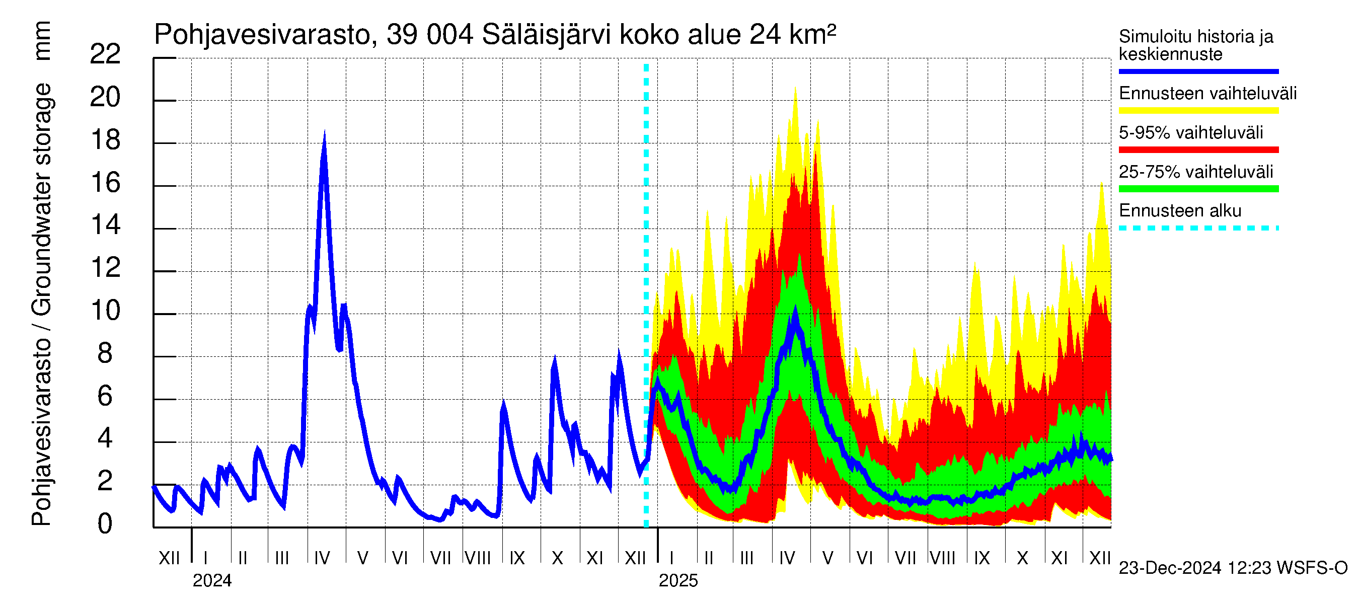 Närpiönjoen vesistöalue - Säläisjärvi: Pohjavesivarasto