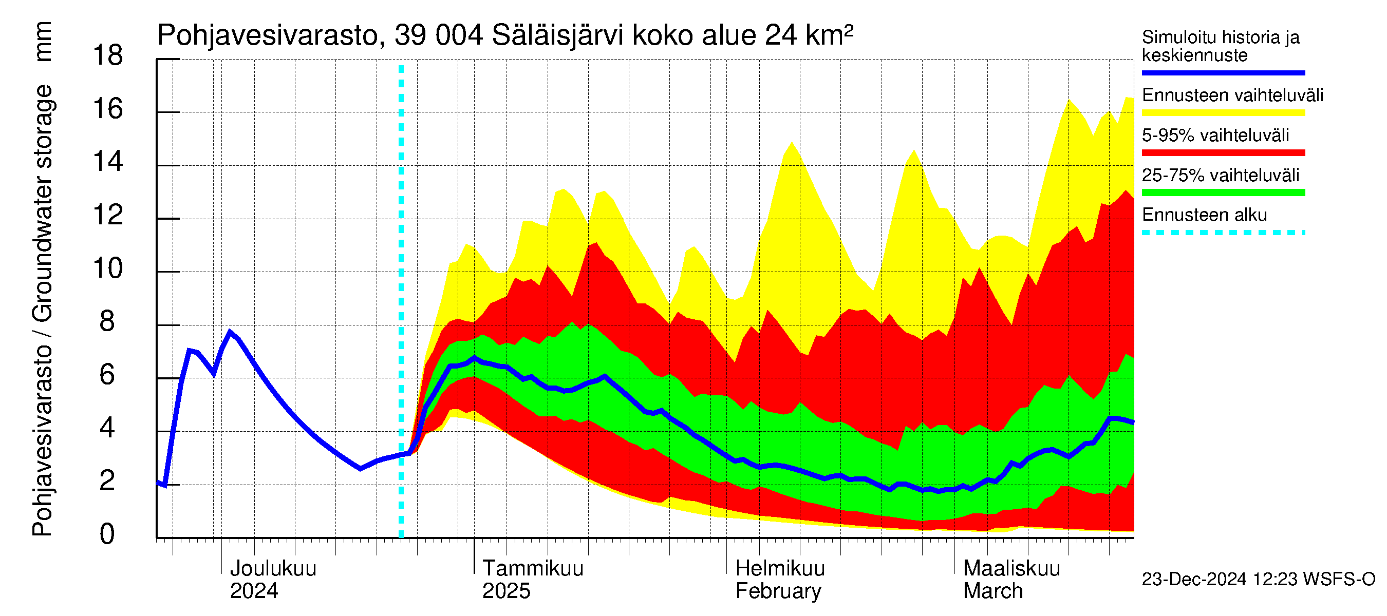 Närpiönjoen vesistöalue - Säläisjärvi: Pohjavesivarasto