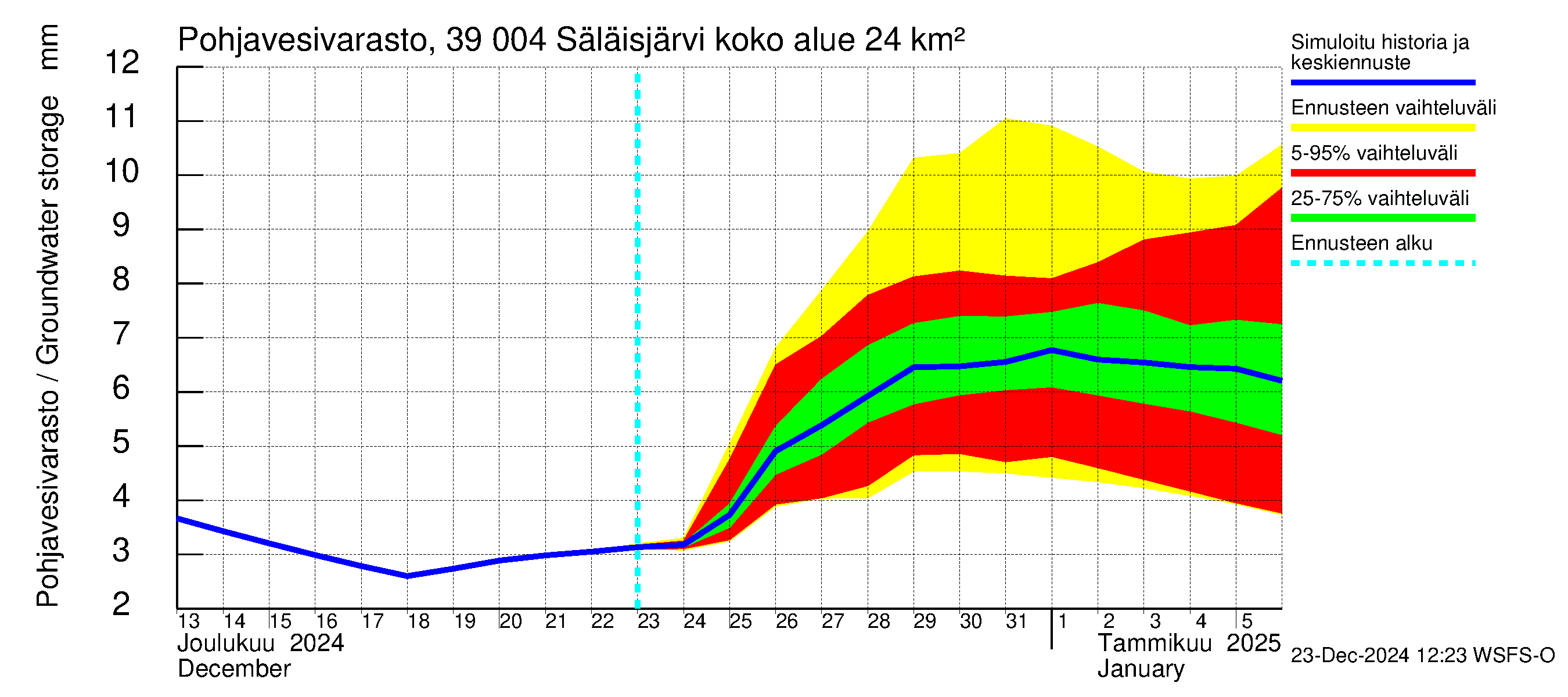 Närpiönjoen vesistöalue - Säläisjärvi: Pohjavesivarasto