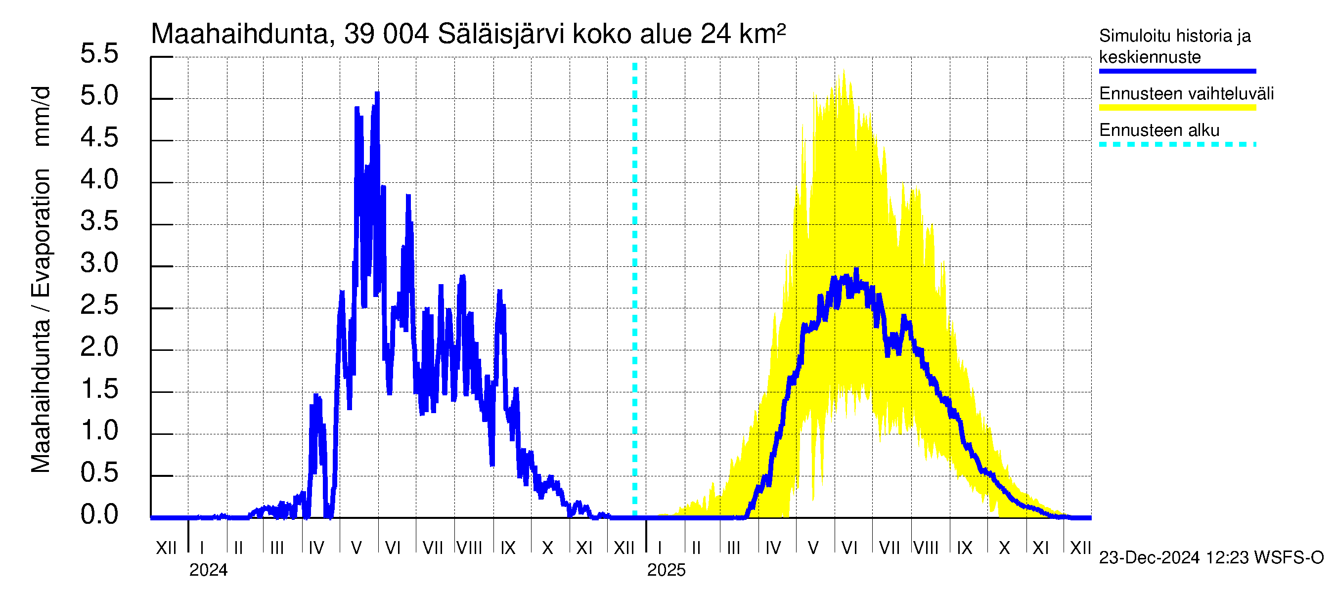 Närpiönjoen vesistöalue - Säläisjärvi: Haihdunta maa-alueelta