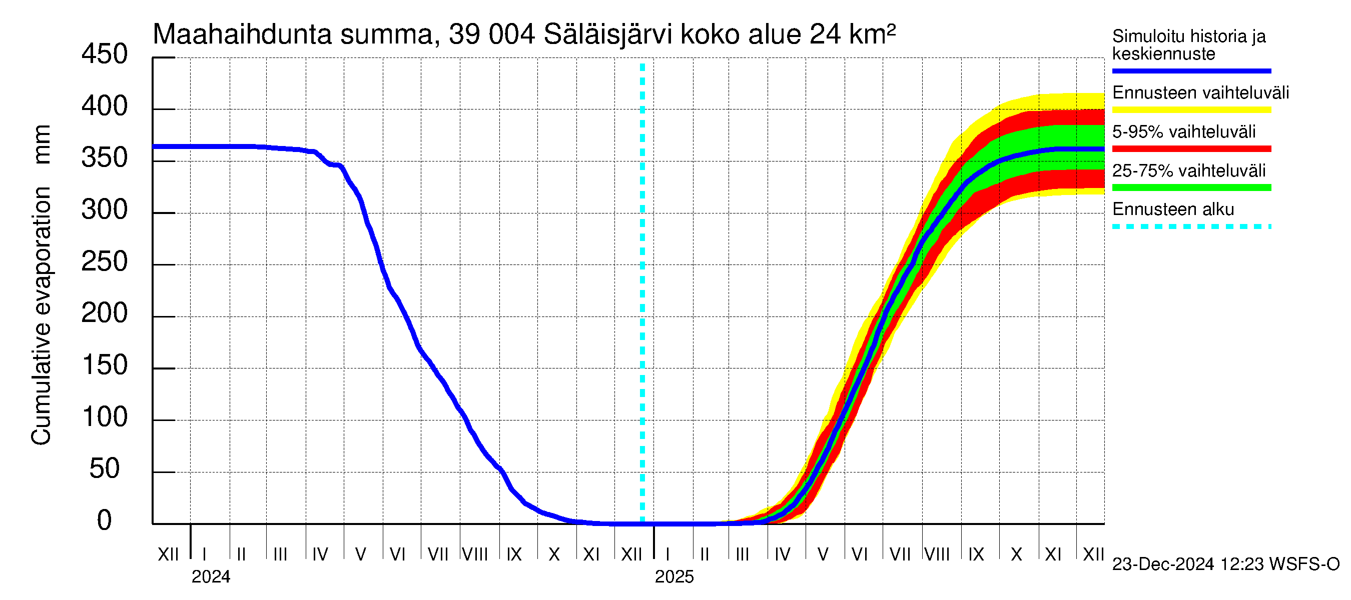 Närpiönjoen vesistöalue - Säläisjärvi: Haihdunta maa-alueelta - summa