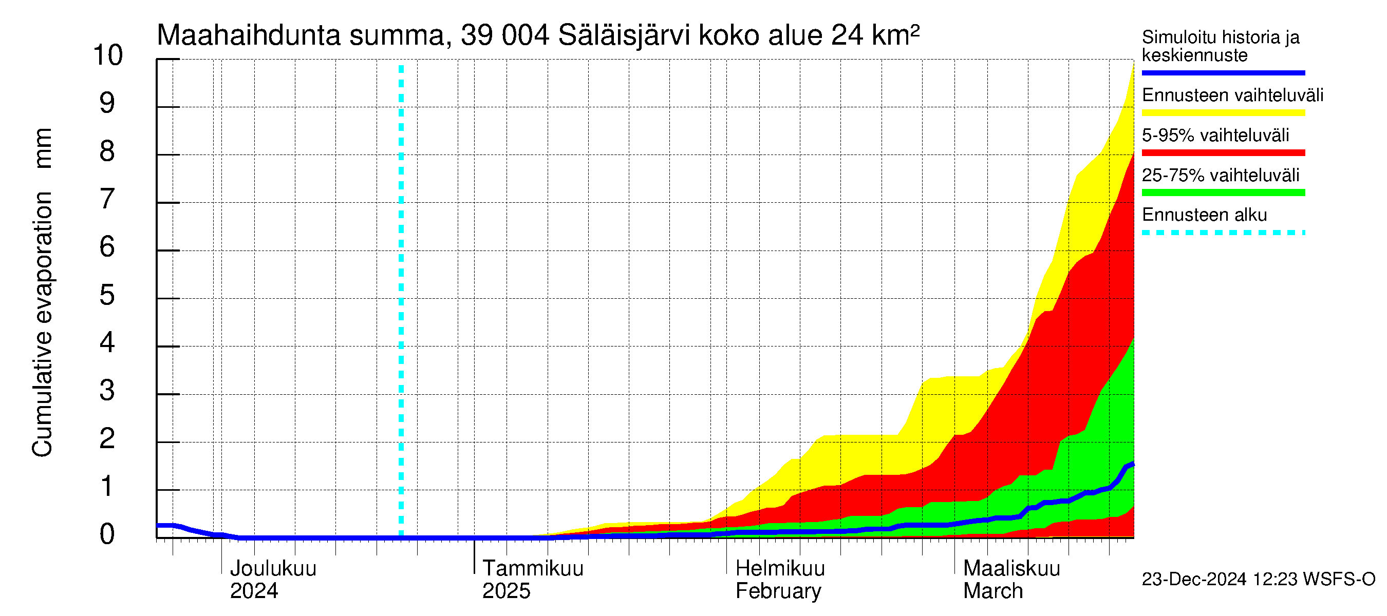 Närpiönjoen vesistöalue - Säläisjärvi: Haihdunta maa-alueelta - summa