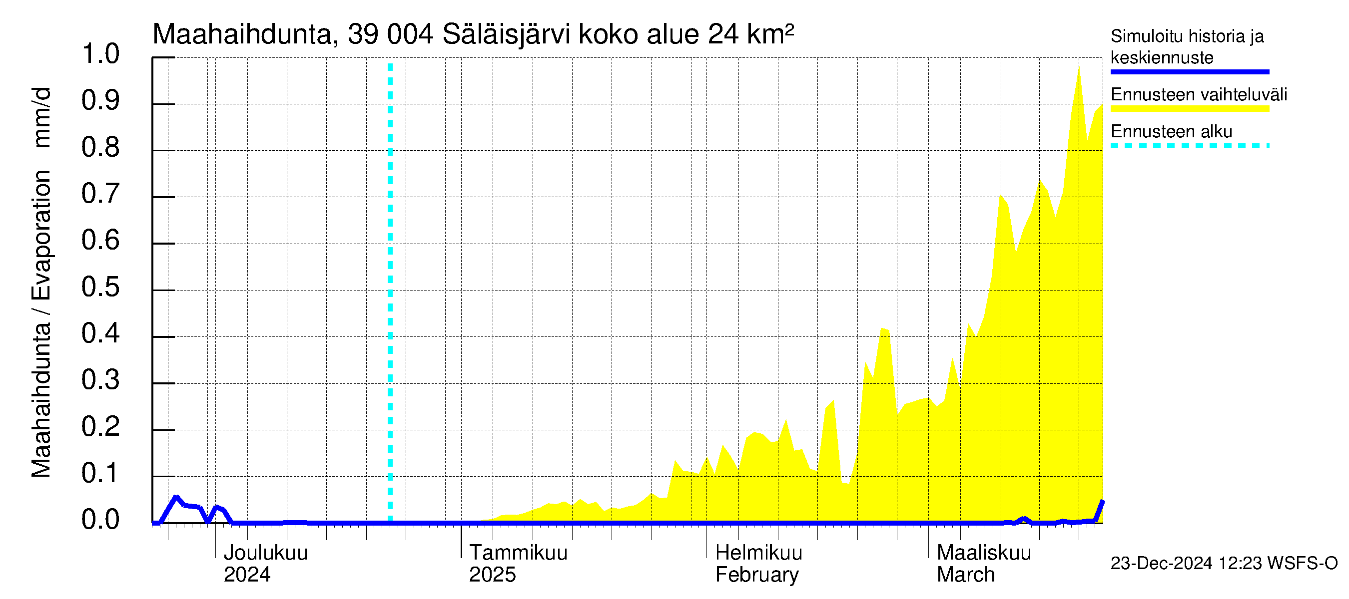 Närpiönjoen vesistöalue - Säläisjärvi: Haihdunta maa-alueelta