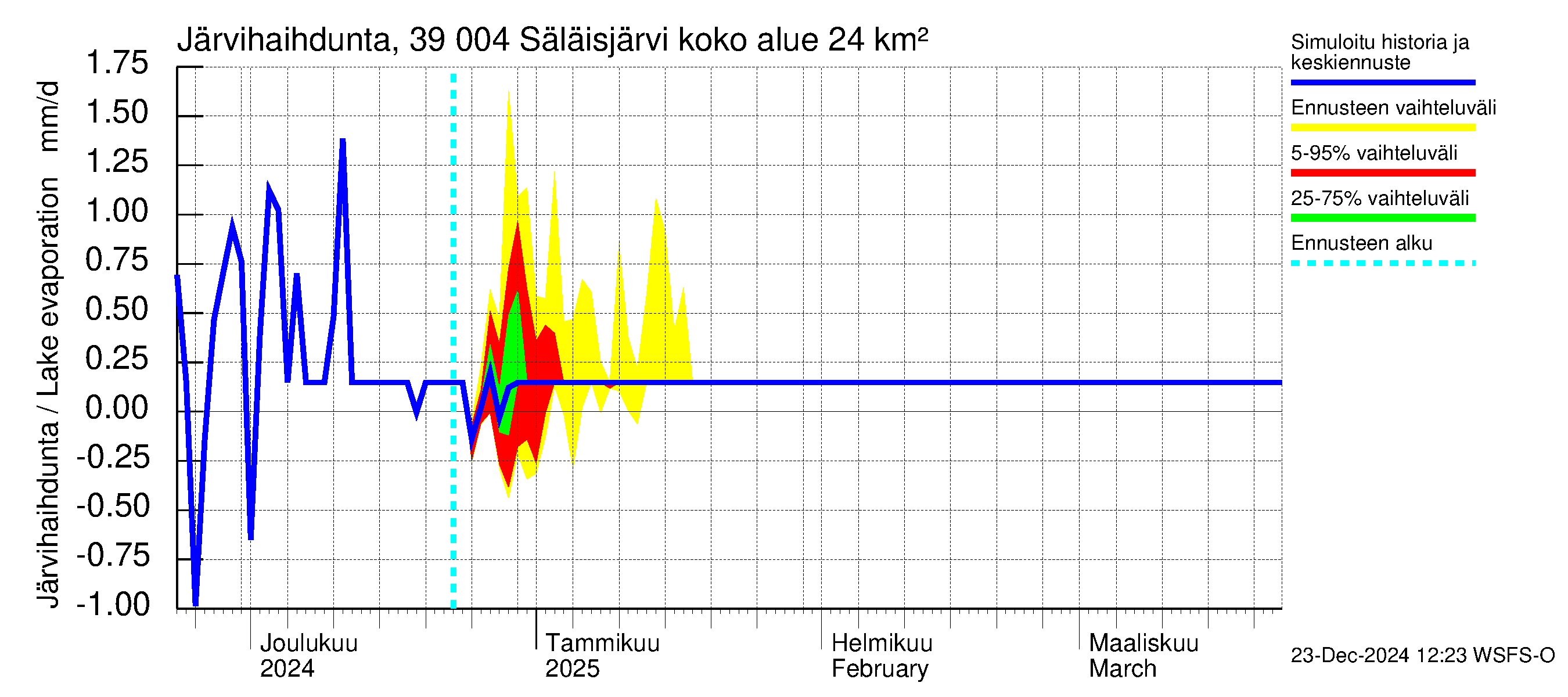 Närpiönjoen vesistöalue - Säläisjärvi: Järvihaihdunta