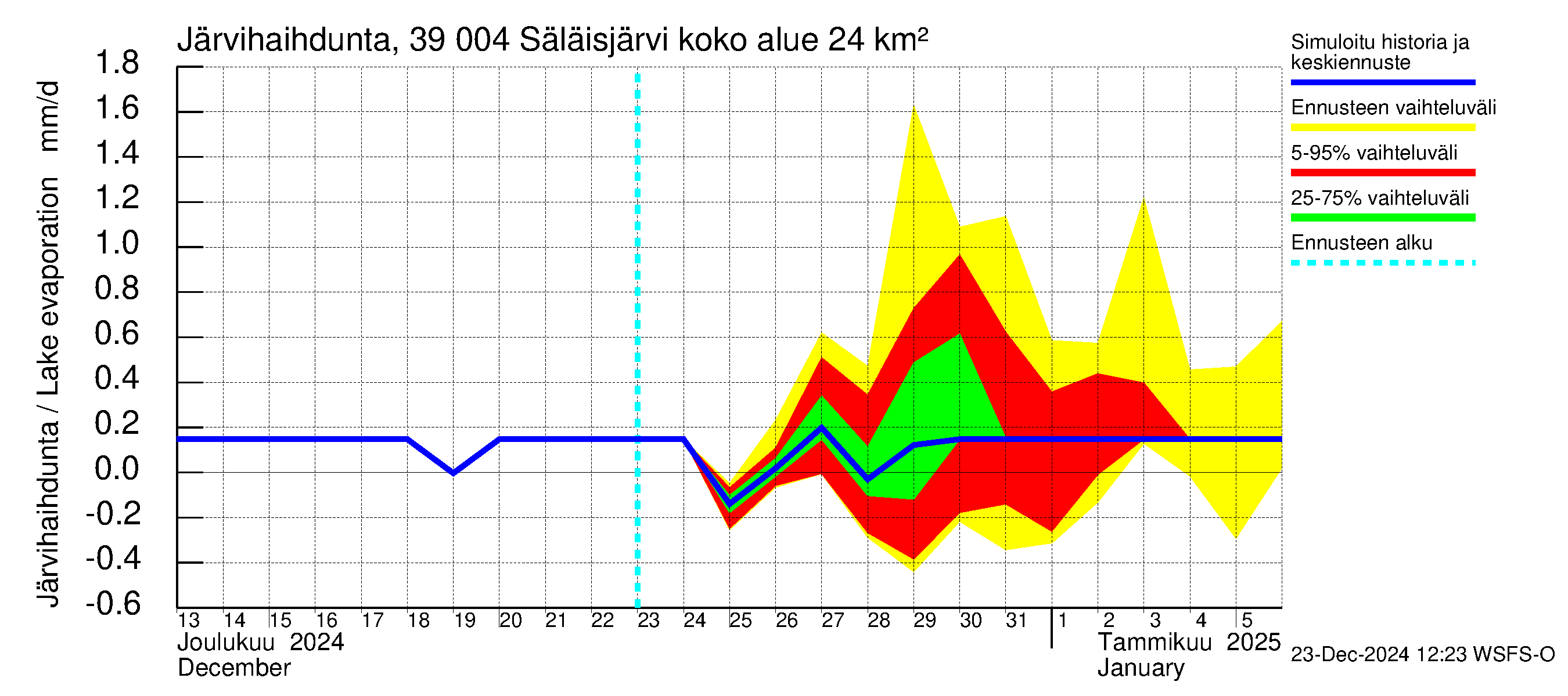 Närpiönjoen vesistöalue - Säläisjärvi: Järvihaihdunta