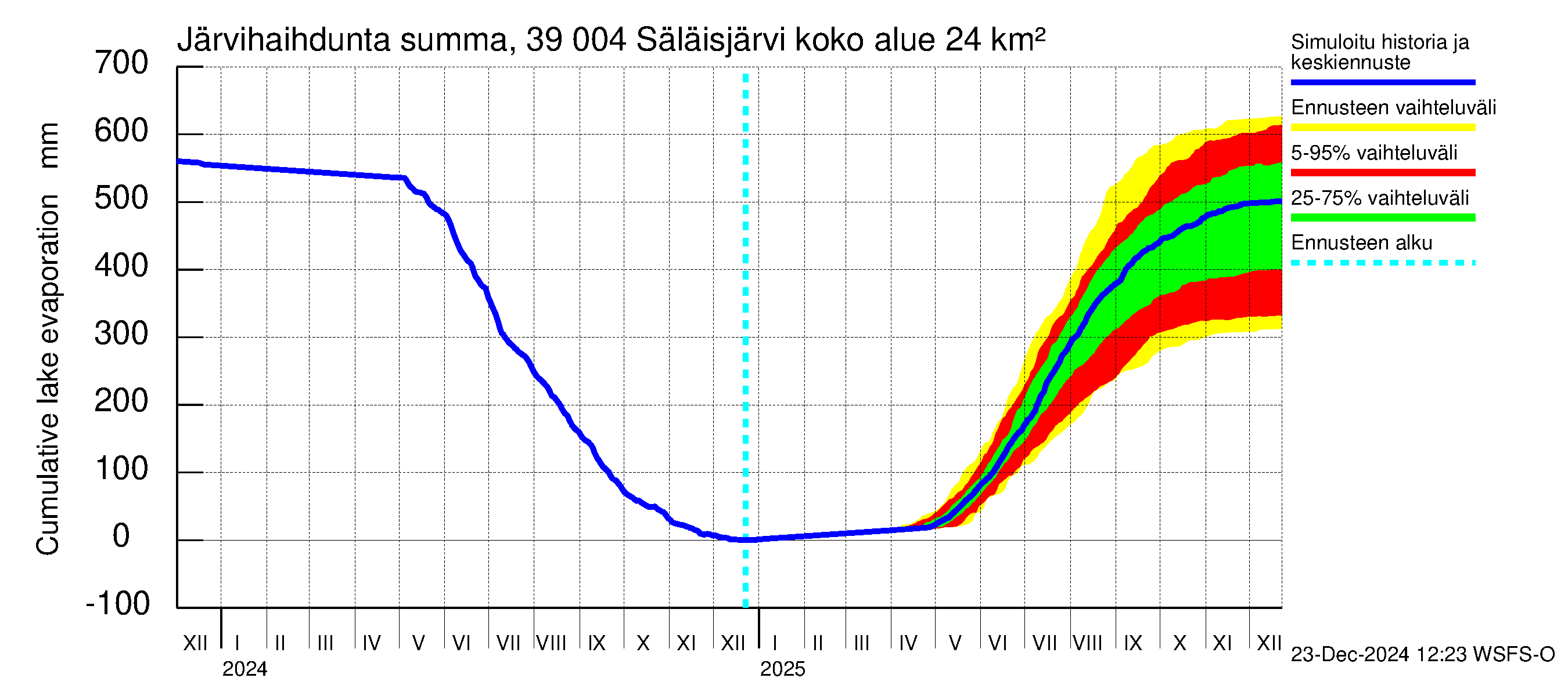 Närpiönjoen vesistöalue - Säläisjärvi: Järvihaihdunta - summa