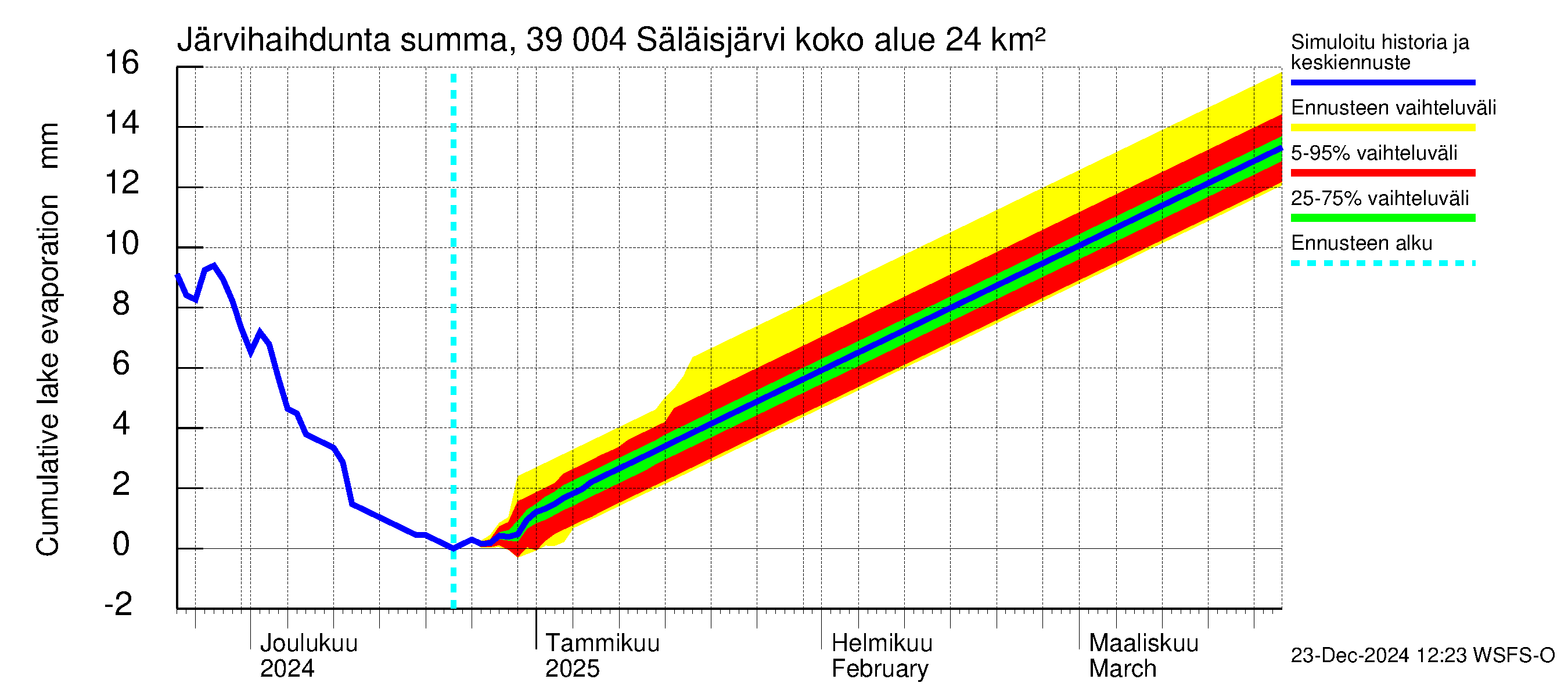 Närpiönjoen vesistöalue - Säläisjärvi: Järvihaihdunta - summa