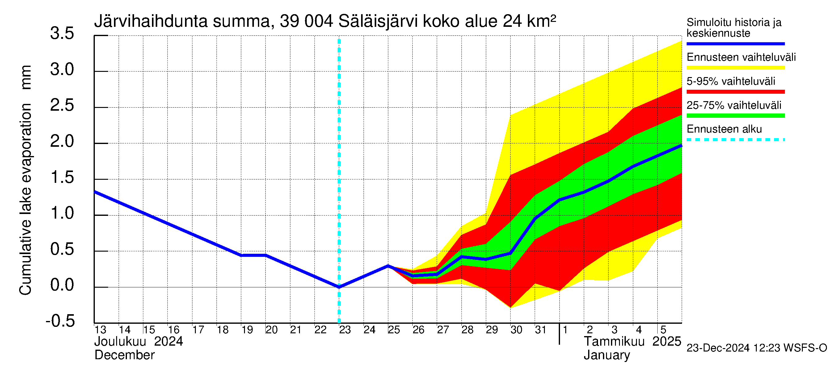 Närpiönjoen vesistöalue - Säläisjärvi: Järvihaihdunta - summa