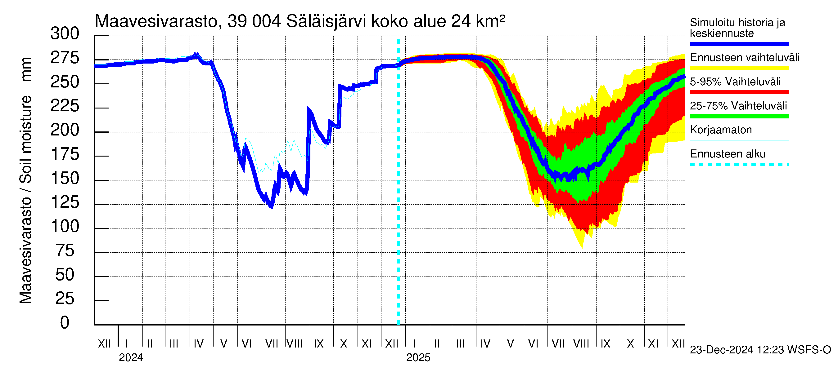 Närpiönjoen vesistöalue - Säläisjärvi: Maavesivarasto