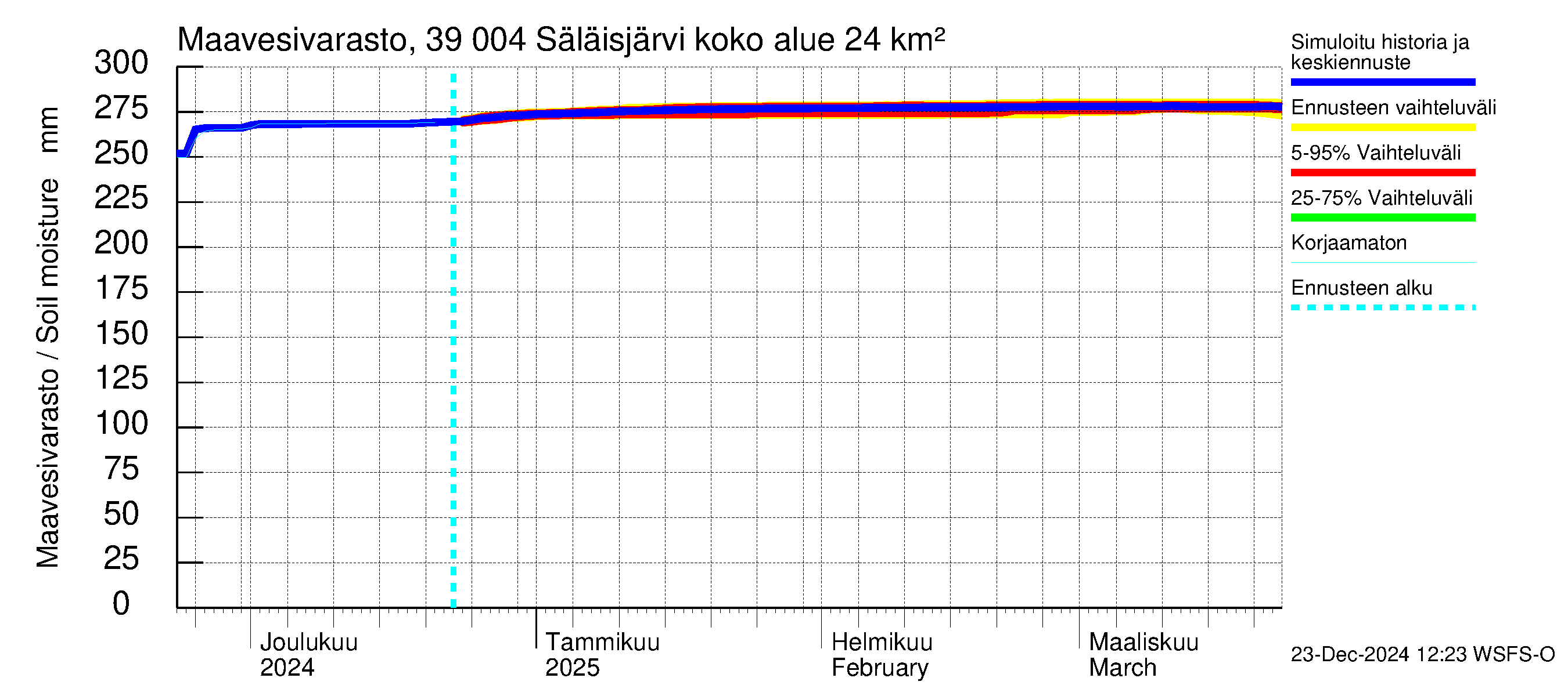 Närpiönjoen vesistöalue - Säläisjärvi: Maavesivarasto