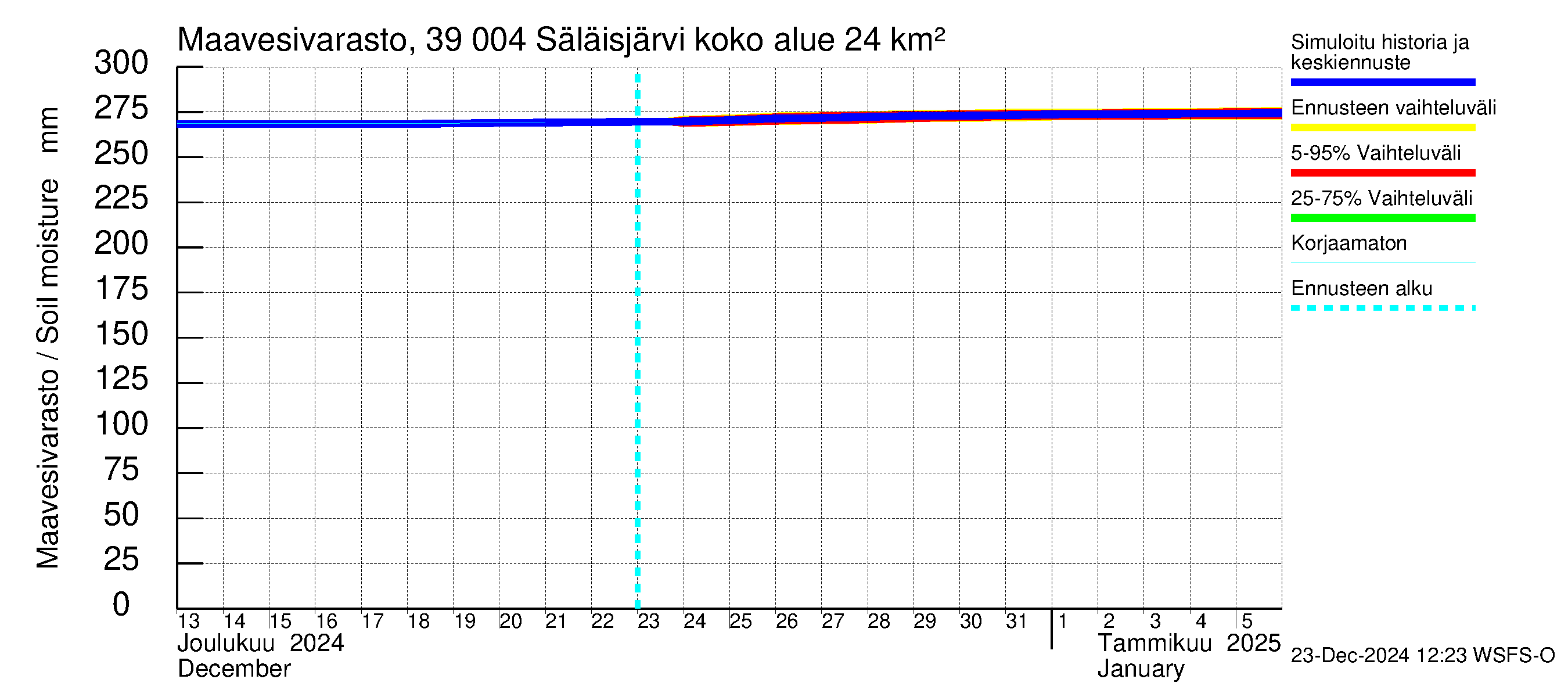 Närpiönjoen vesistöalue - Säläisjärvi: Maavesivarasto