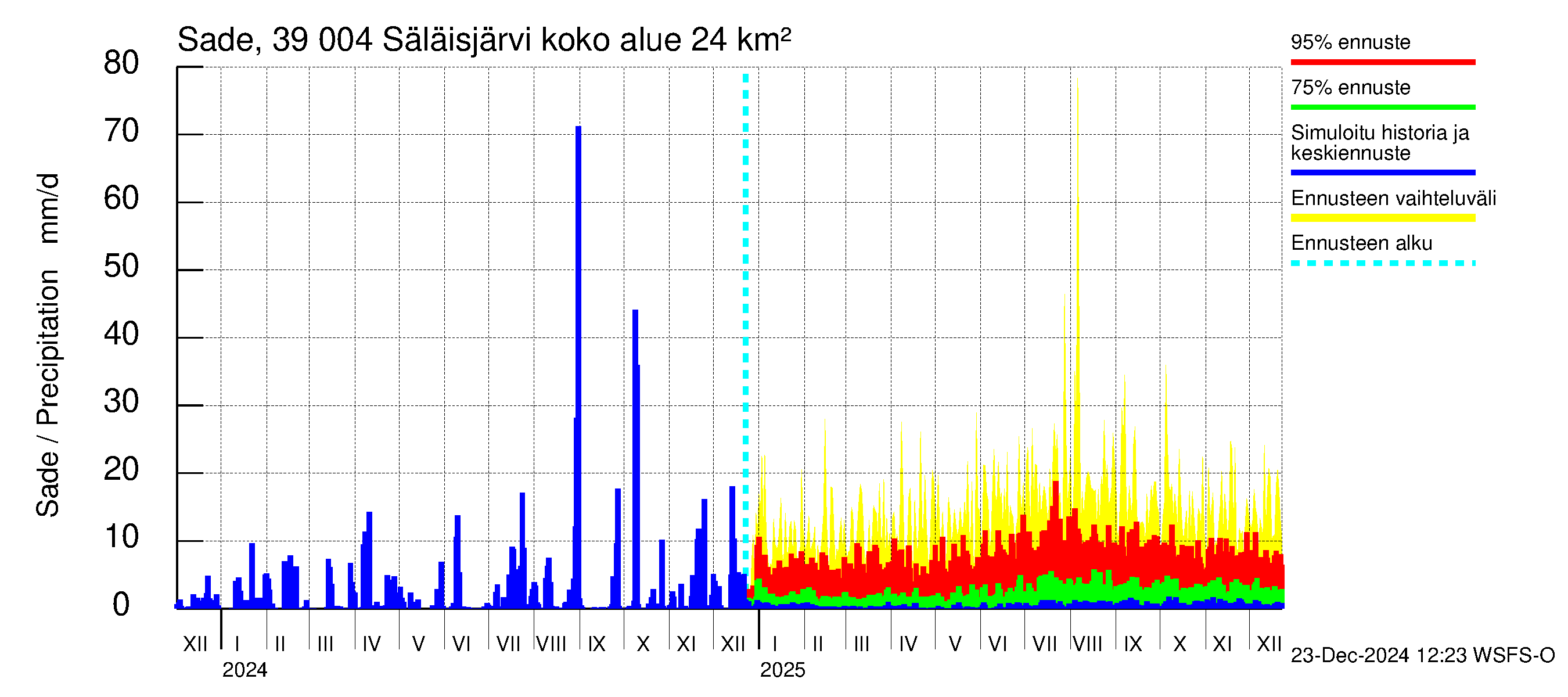 Närpiönjoen vesistöalue - Säläisjärvi: Sade