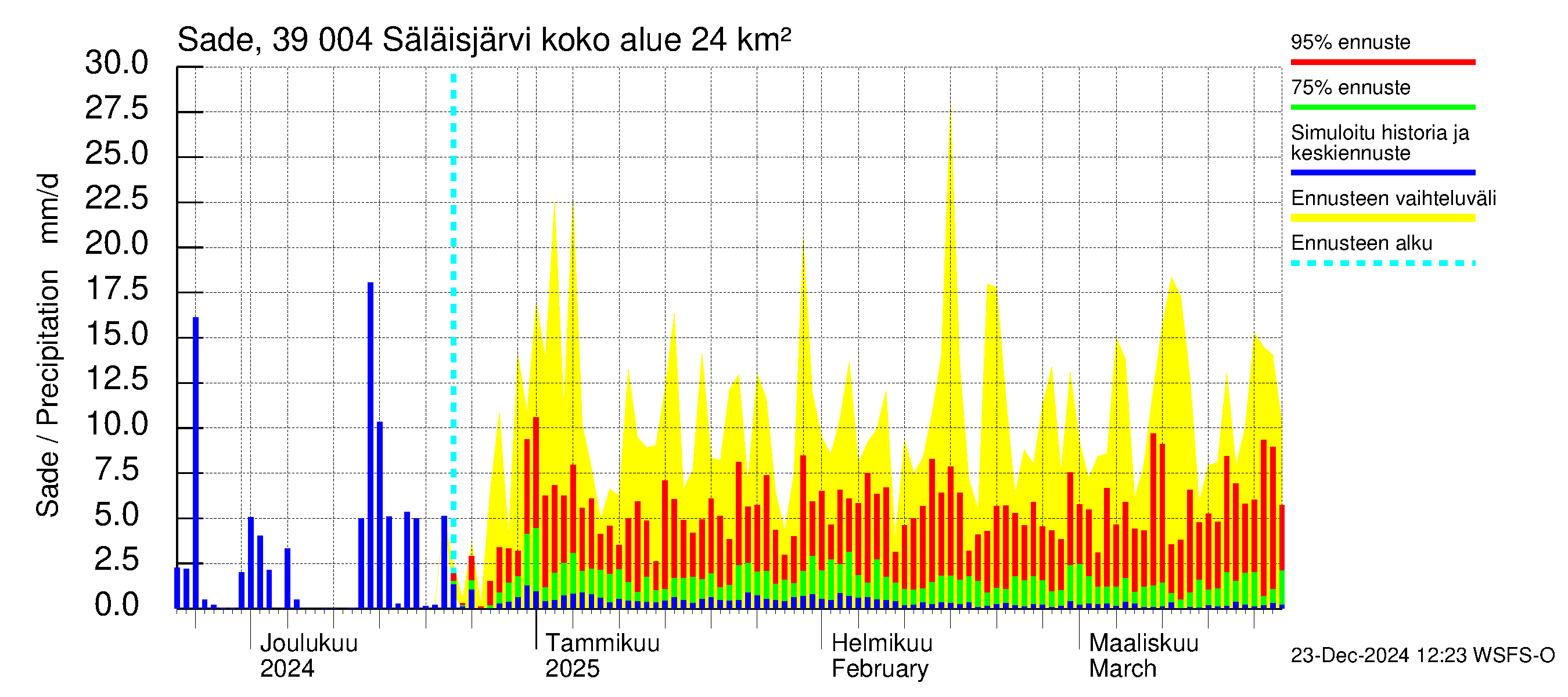 Närpiönjoen vesistöalue - Säläisjärvi: Sade