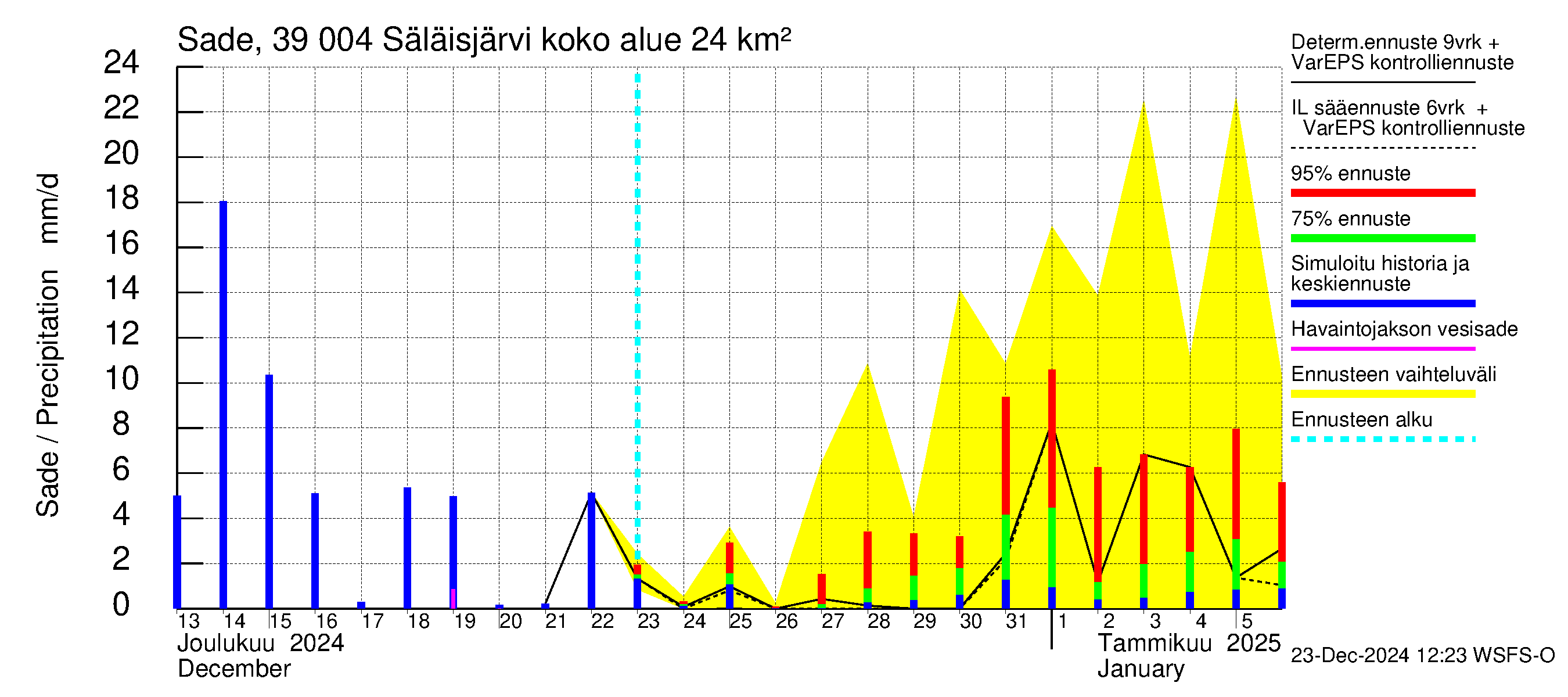 Närpiönjoen vesistöalue - Säläisjärvi: Sade