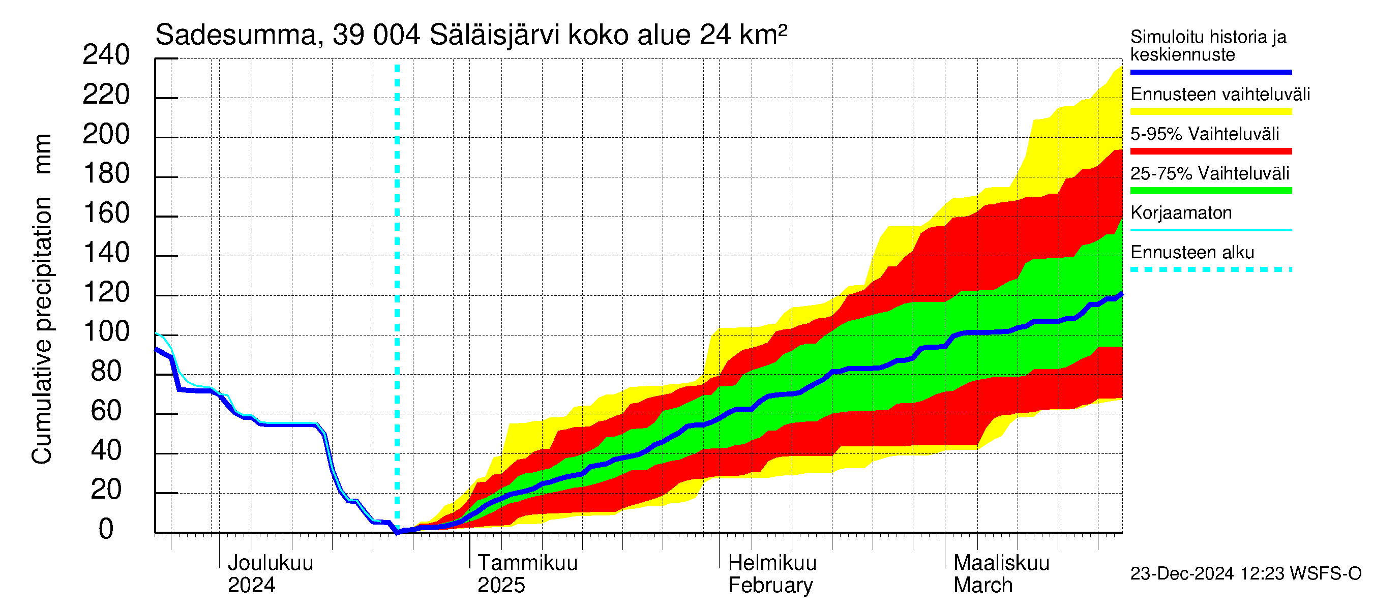 Närpiönjoen vesistöalue - Säläisjärvi: Sade - summa