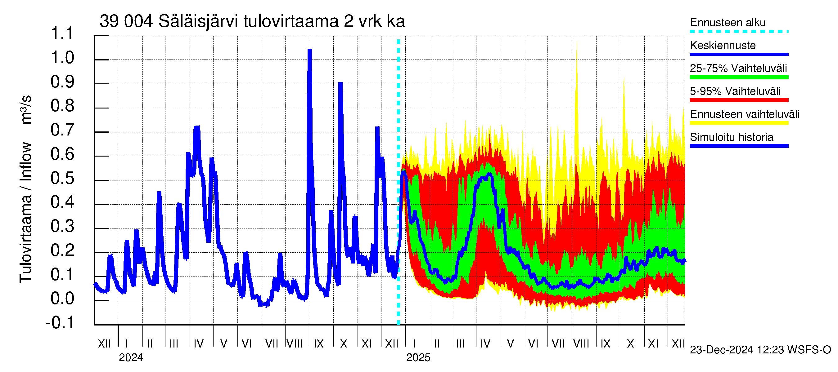 Närpiönjoen vesistöalue - Säläisjärvi: Tulovirtaama (usean vuorokauden liukuva keskiarvo) - jakaumaennuste