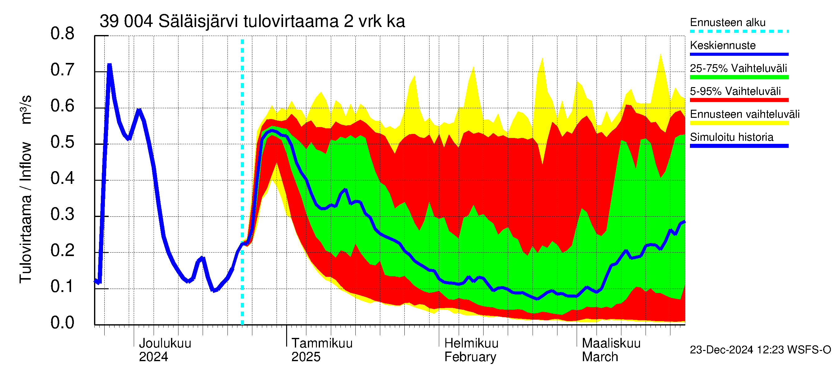 Närpiönjoen vesistöalue - Säläisjärvi: Tulovirtaama (usean vuorokauden liukuva keskiarvo) - jakaumaennuste