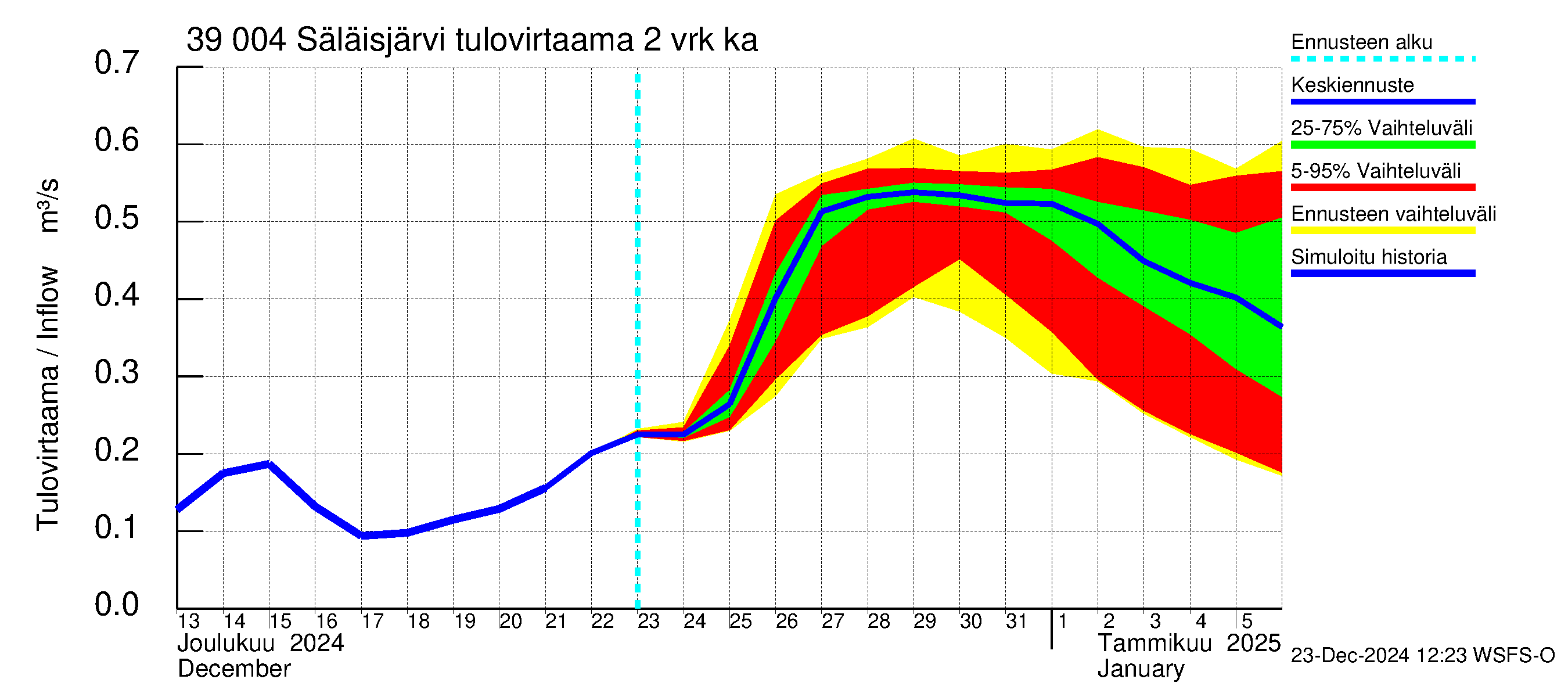 Närpiönjoen vesistöalue - Säläisjärvi: Tulovirtaama (usean vuorokauden liukuva keskiarvo) - jakaumaennuste