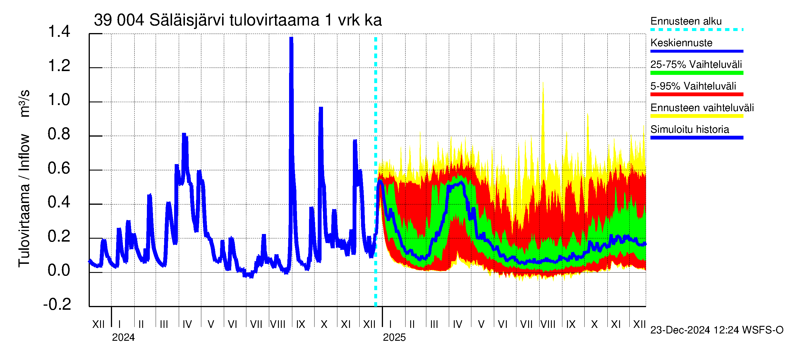 Närpiönjoen vesistöalue - Säläisjärvi: Tulovirtaama - jakaumaennuste