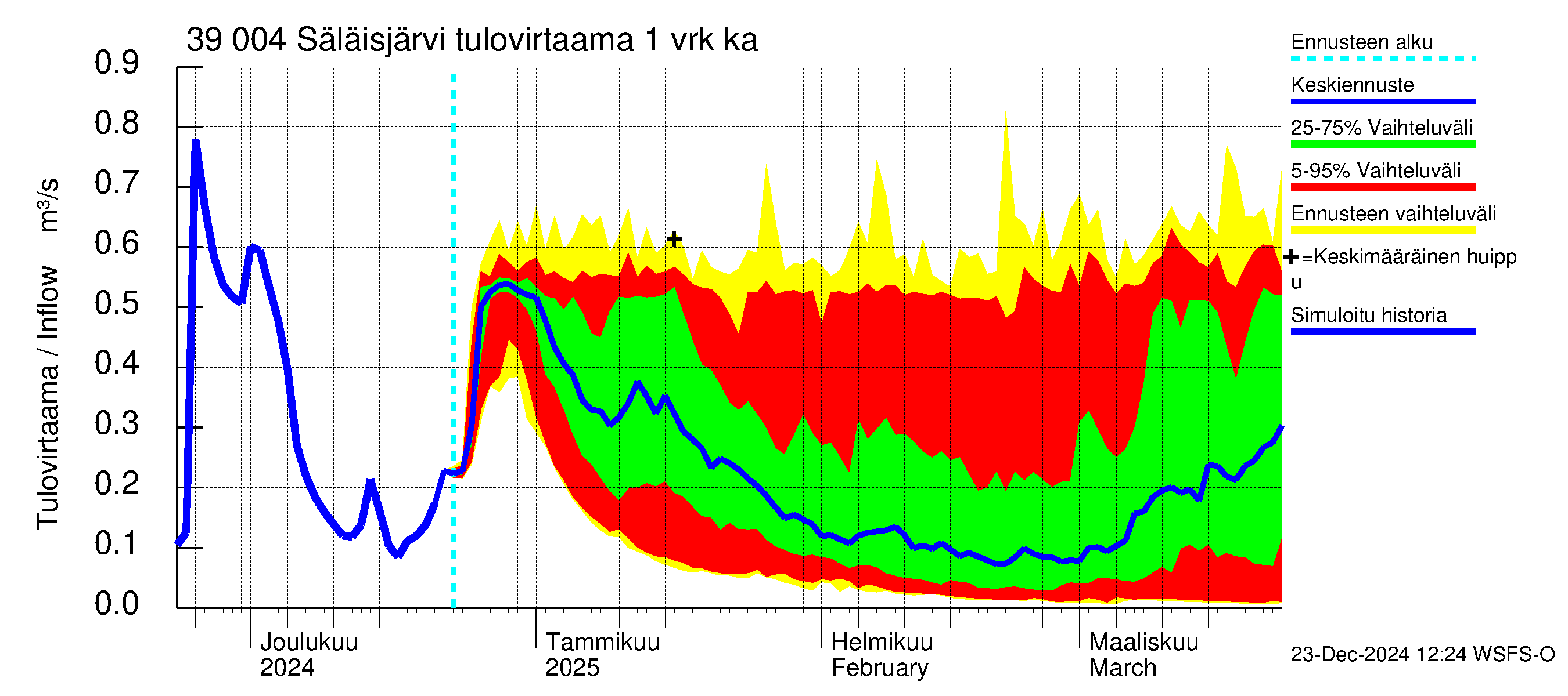 Närpiönjoen vesistöalue - Säläisjärvi: Tulovirtaama - jakaumaennuste