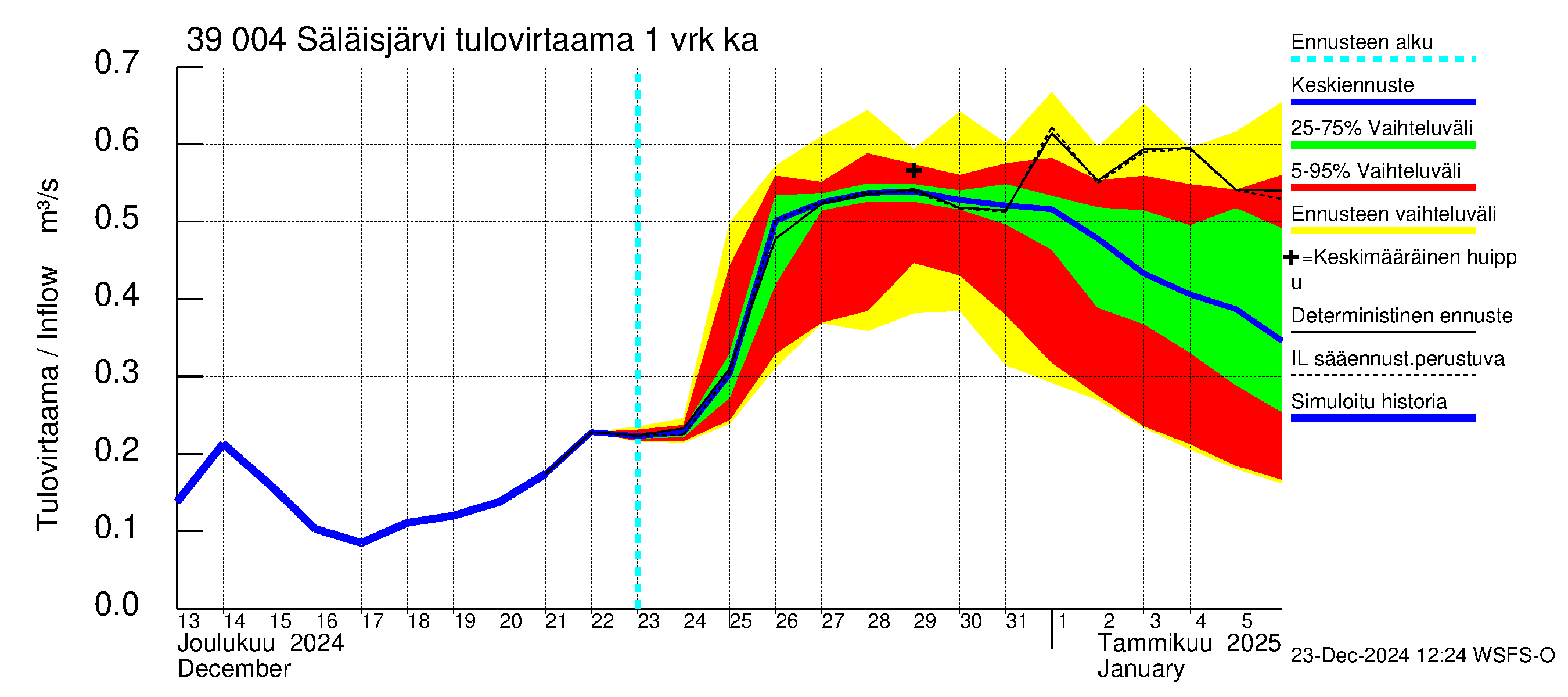 Närpiönjoen vesistöalue - Säläisjärvi: Tulovirtaama - jakaumaennuste