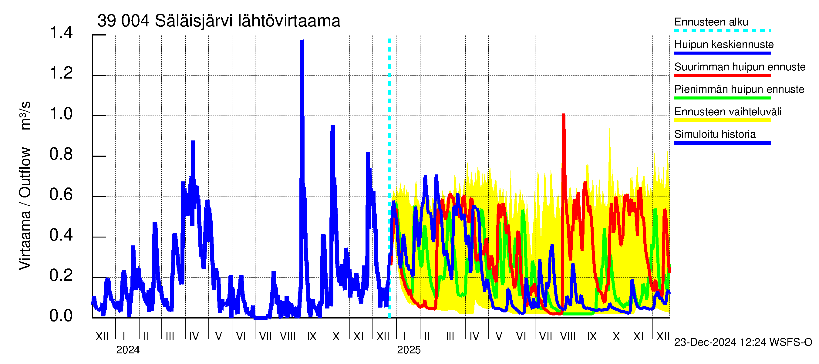 Närpiönjoen vesistöalue - Säläisjärvi: Lähtövirtaama / juoksutus - huippujen keski- ja ääriennusteet