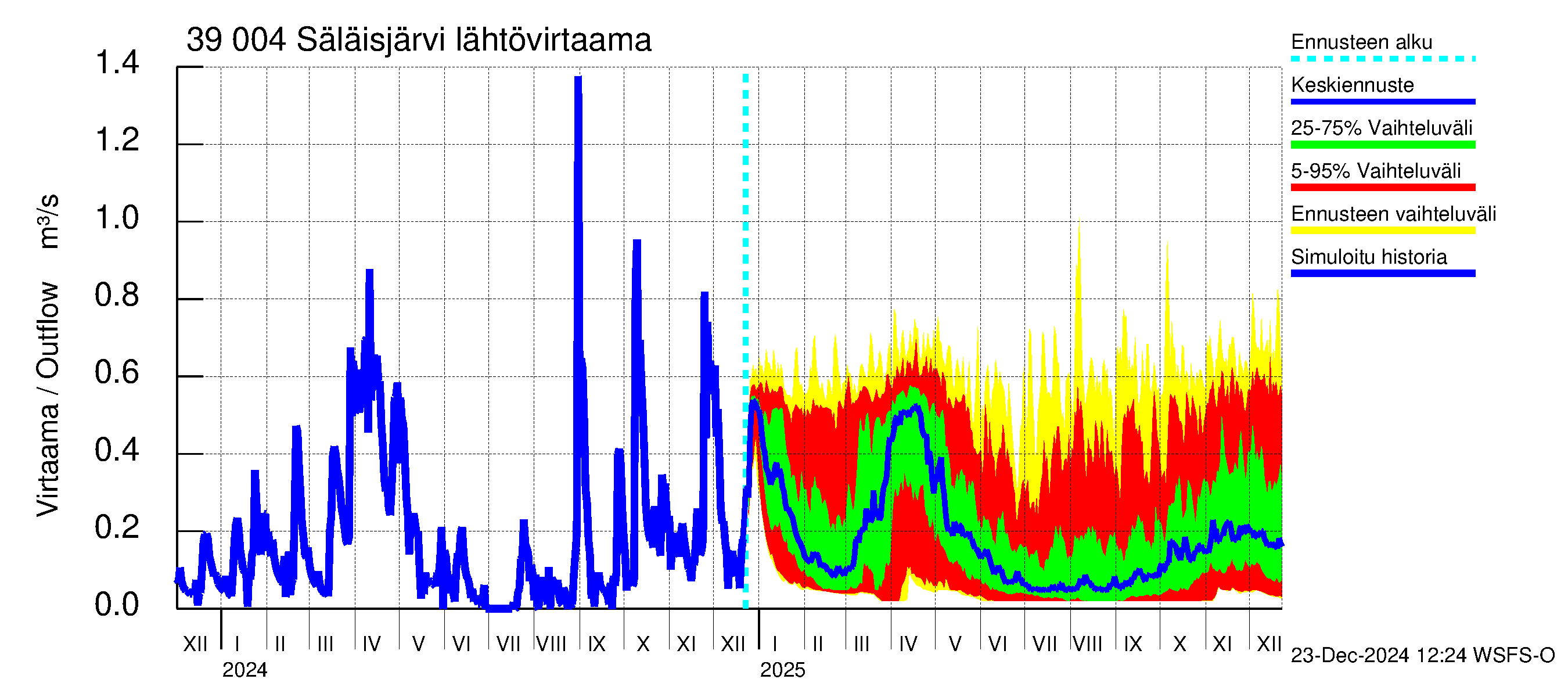 Närpiönjoen vesistöalue - Säläisjärvi: Lähtövirtaama / juoksutus - jakaumaennuste