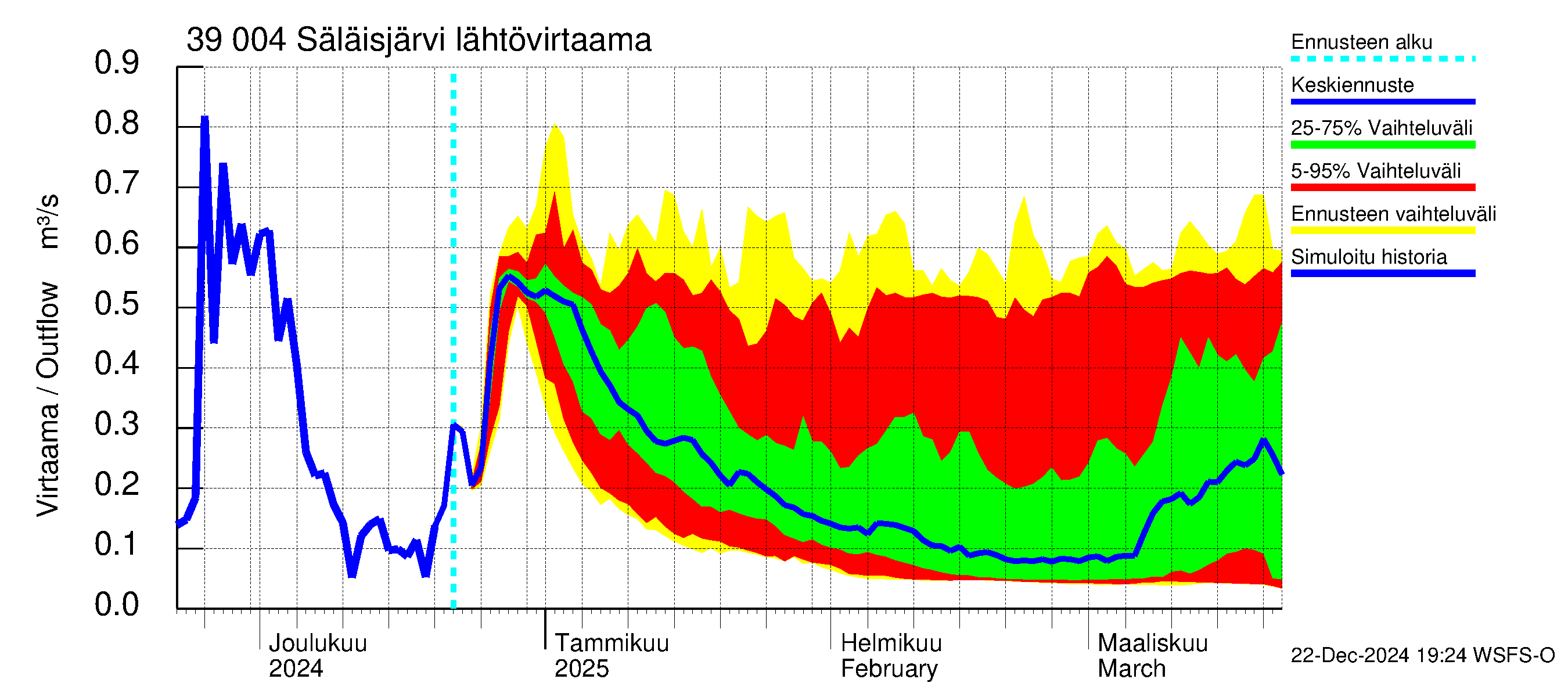 Närpiönjoen vesistöalue - Säläisjärvi: Lähtövirtaama / juoksutus - jakaumaennuste