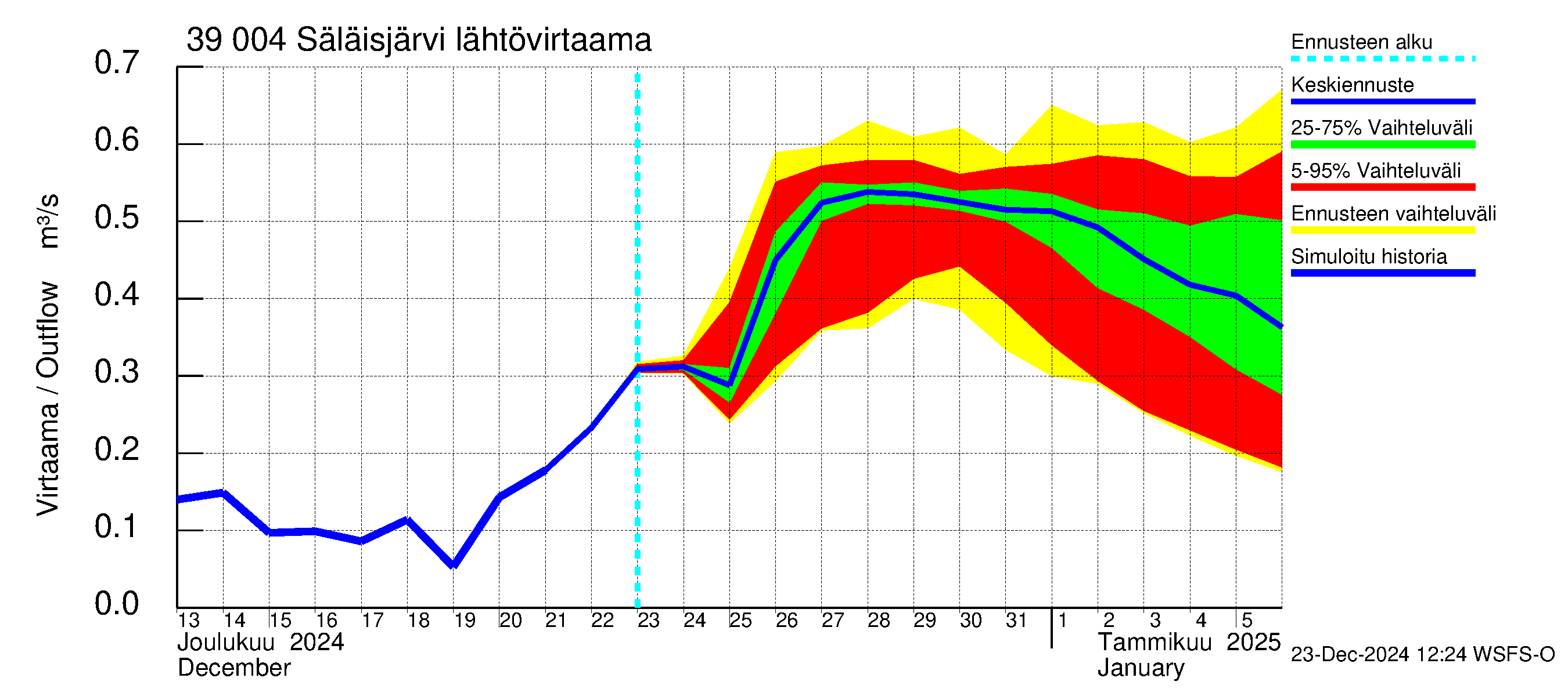 Närpiönjoen vesistöalue - Säläisjärvi: Lähtövirtaama / juoksutus - jakaumaennuste