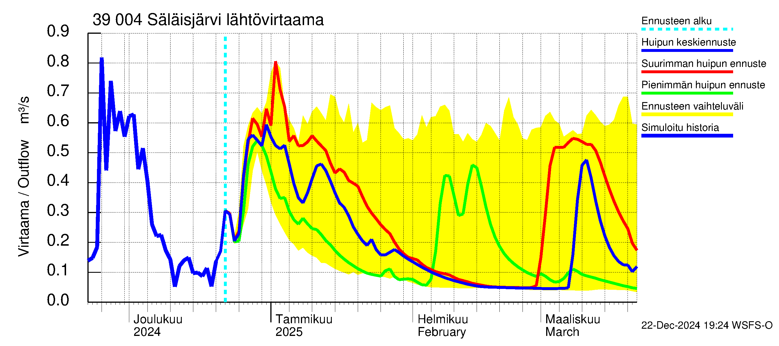 Närpiönjoen vesistöalue - Säläisjärvi: Lähtövirtaama / juoksutus - huippujen keski- ja ääriennusteet