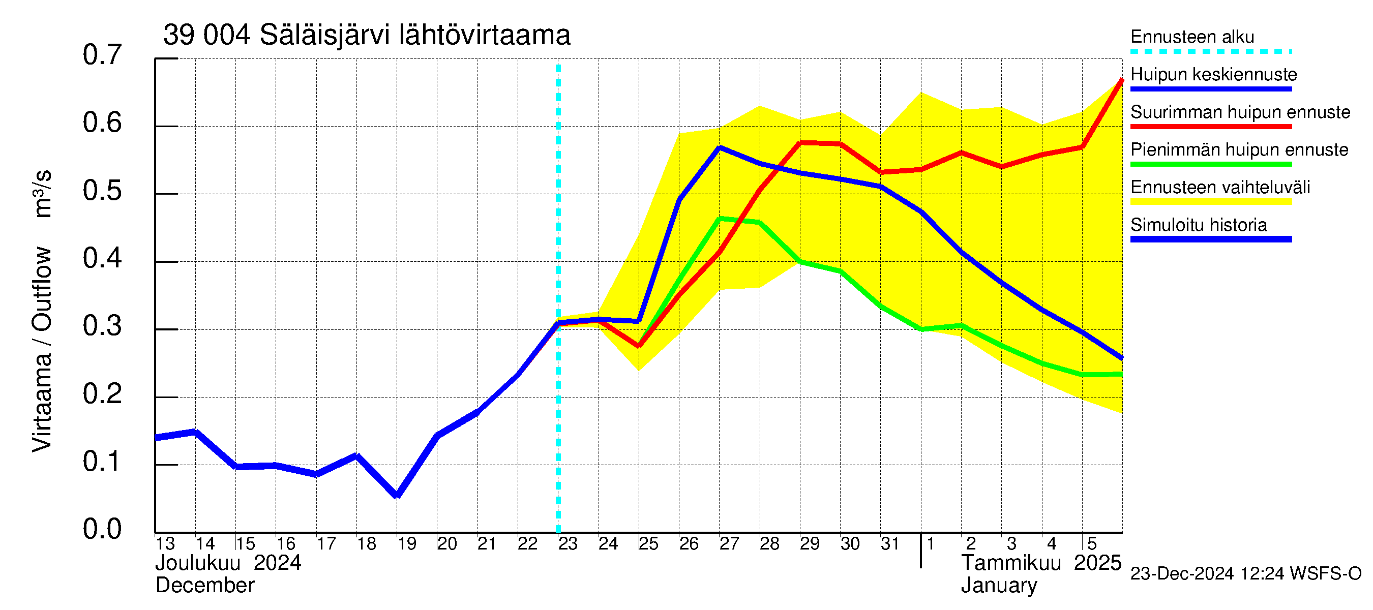 Närpiönjoen vesistöalue - Säläisjärvi: Lähtövirtaama / juoksutus - huippujen keski- ja ääriennusteet