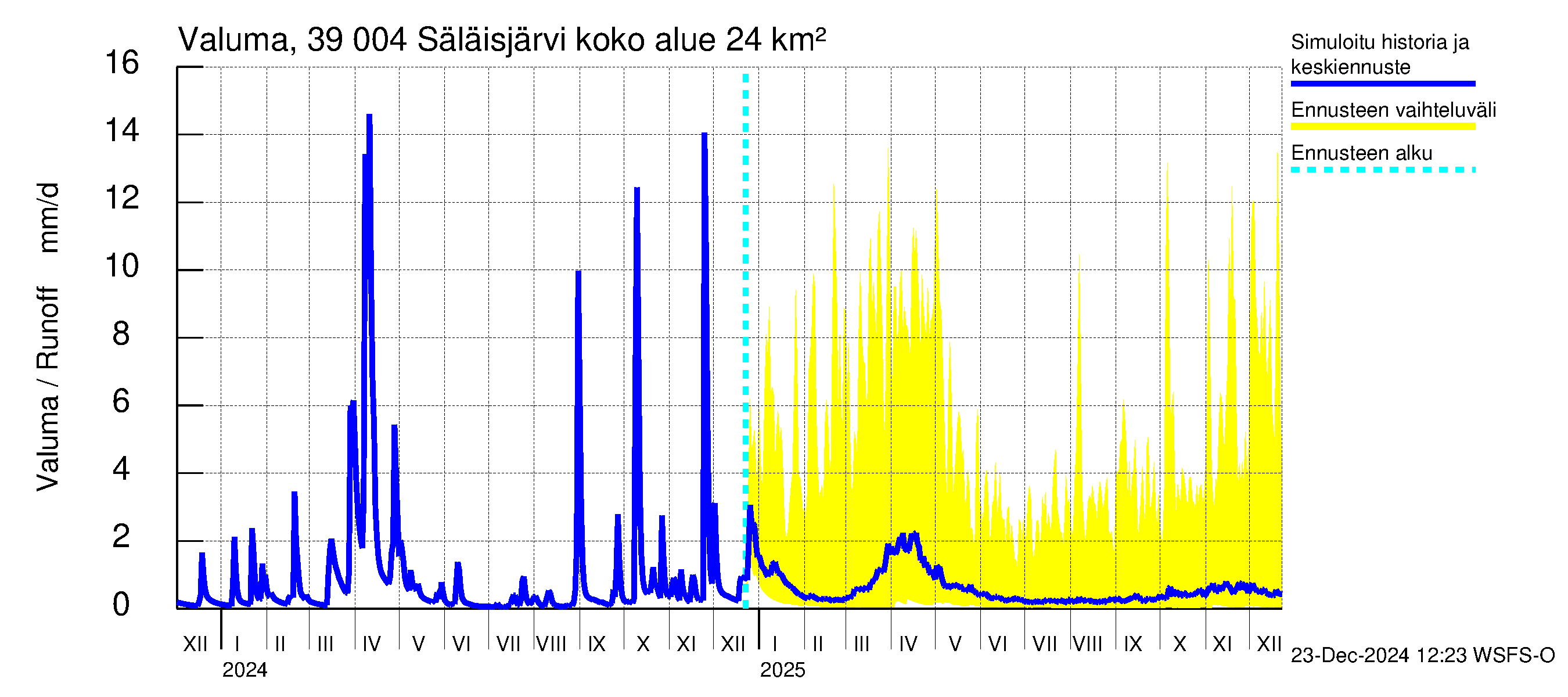 Närpiönjoen vesistöalue - Säläisjärvi: Valuma