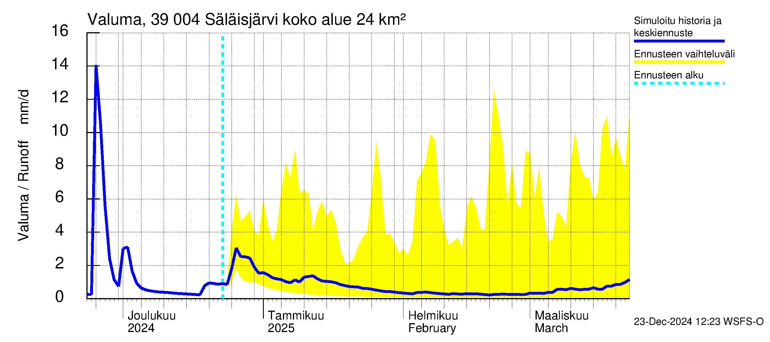 Närpiönjoen vesistöalue - Säläisjärvi: Valuma