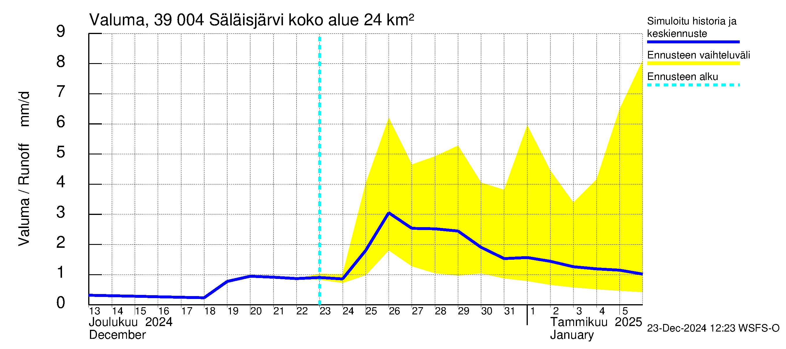 Närpiönjoen vesistöalue - Säläisjärvi: Valuma