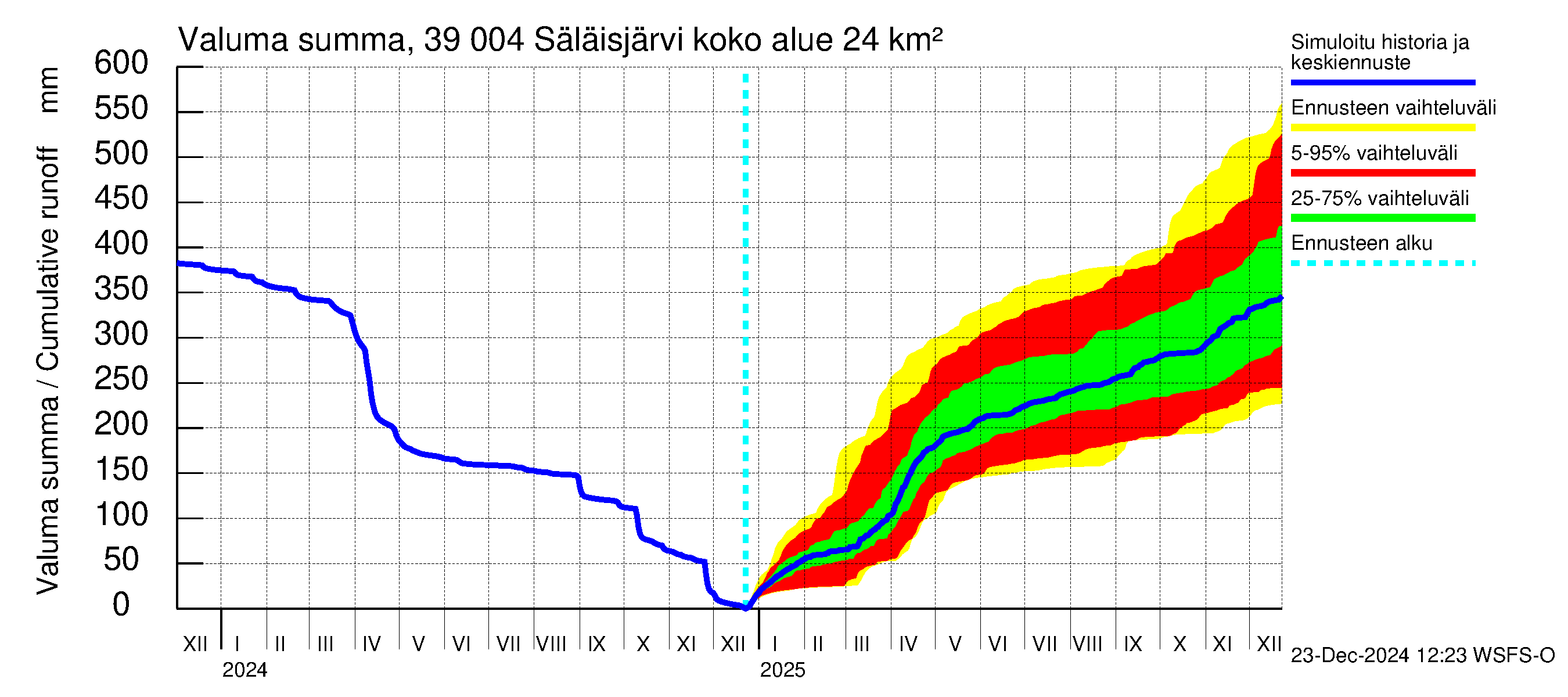 Närpiönjoen vesistöalue - Säläisjärvi: Valuma - summa